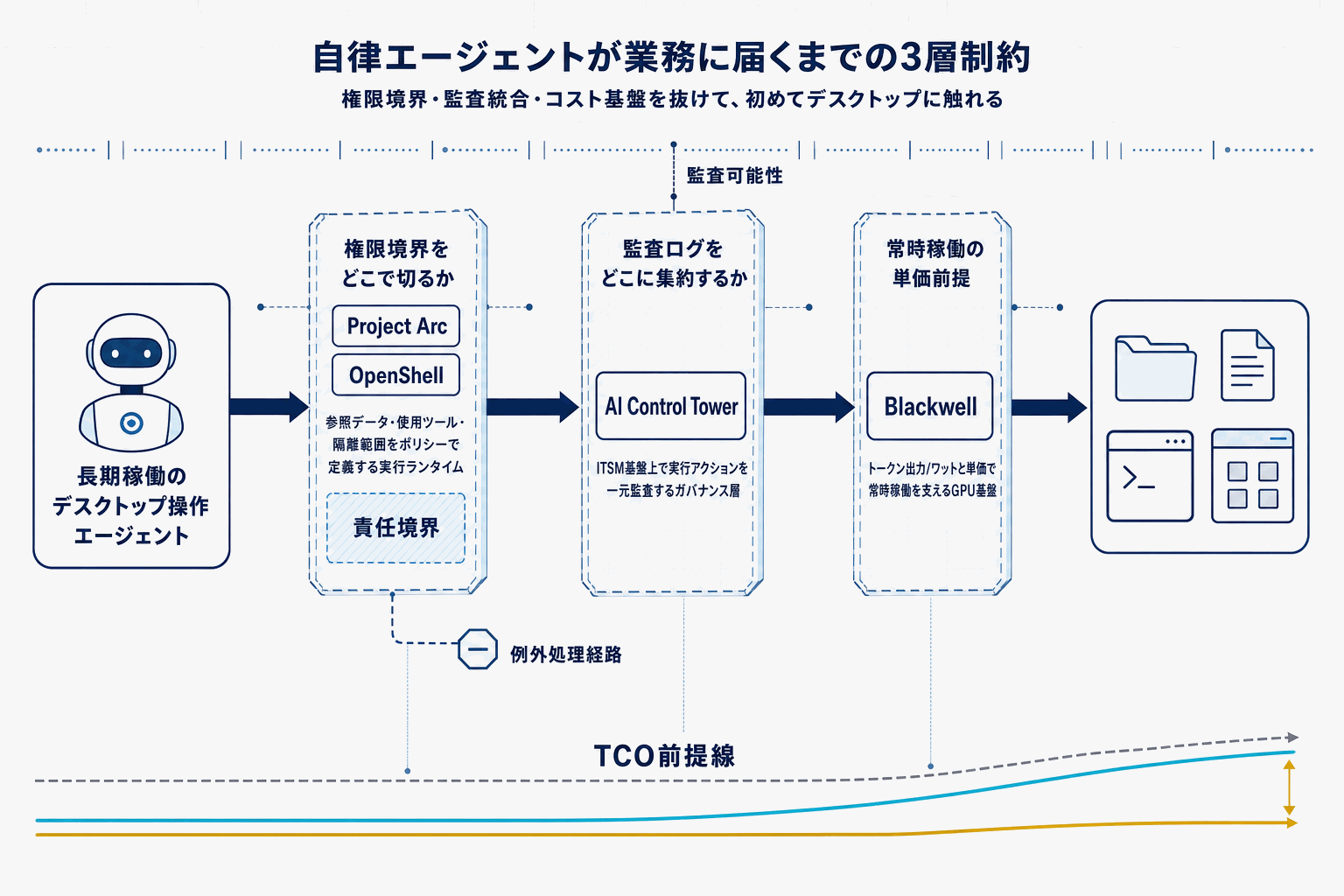 企業向け自律AIエージェント、NVIDIA×ServiceNow協業の本文内説明図