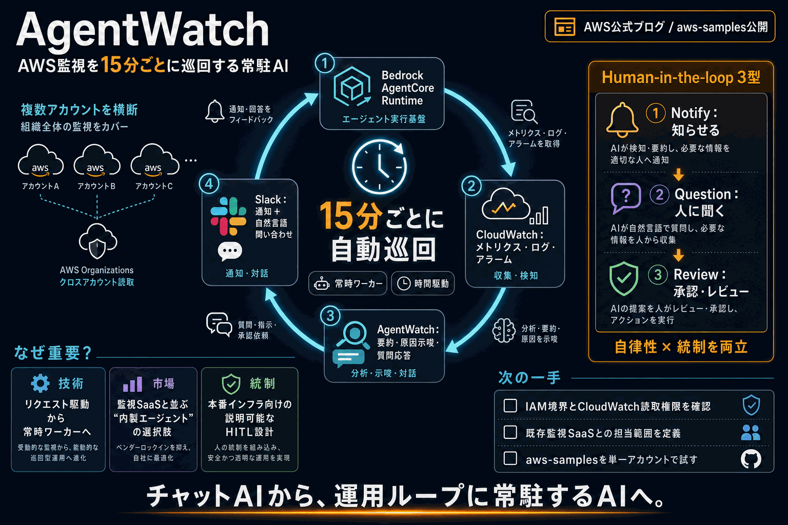 AWS監視を15分巡回AIに任せる｜AgentWatch公開の本文内説明図