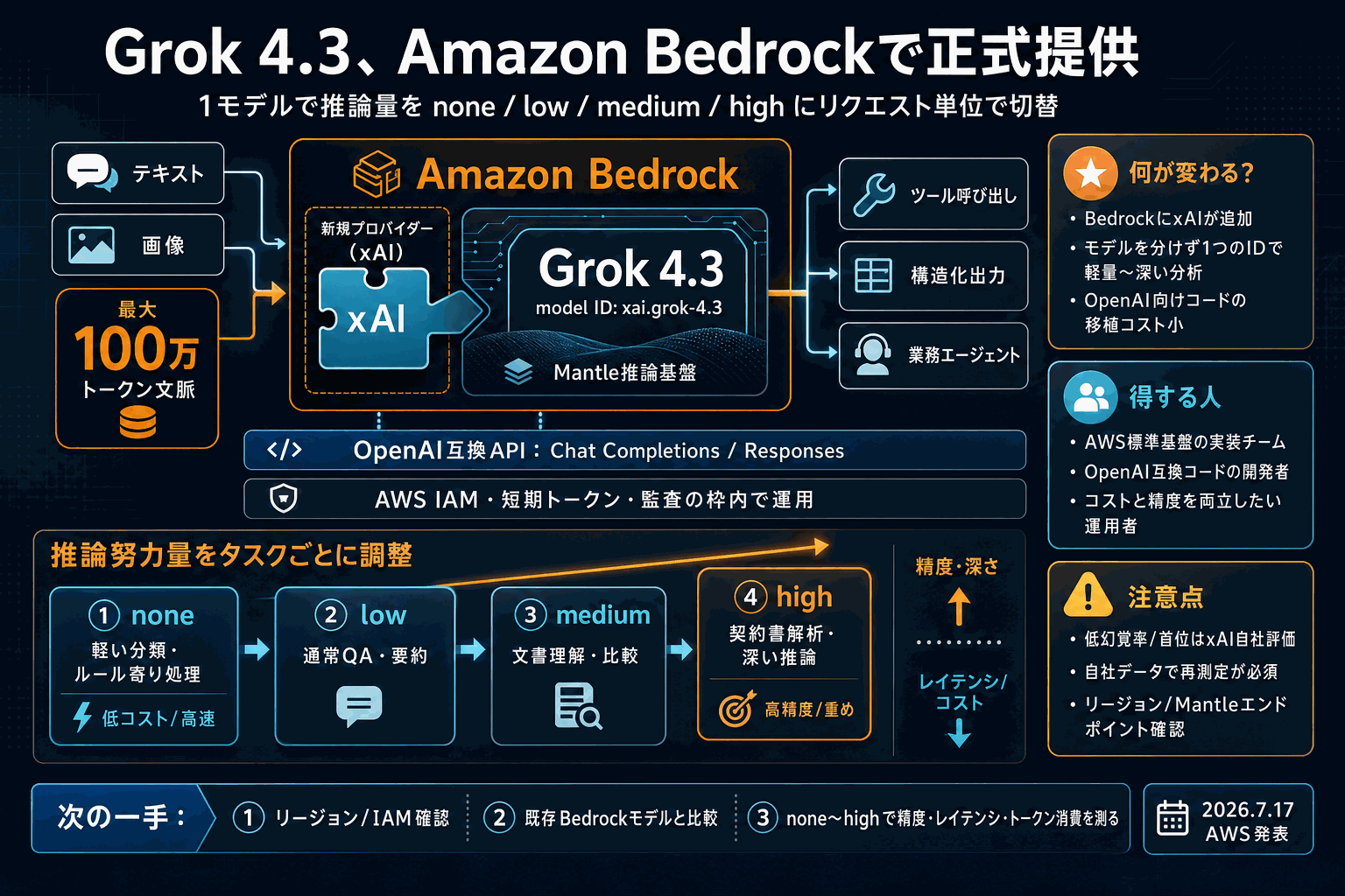 GrokがBedrock正式提供｜推論量を4段階で切替の本文内説明図