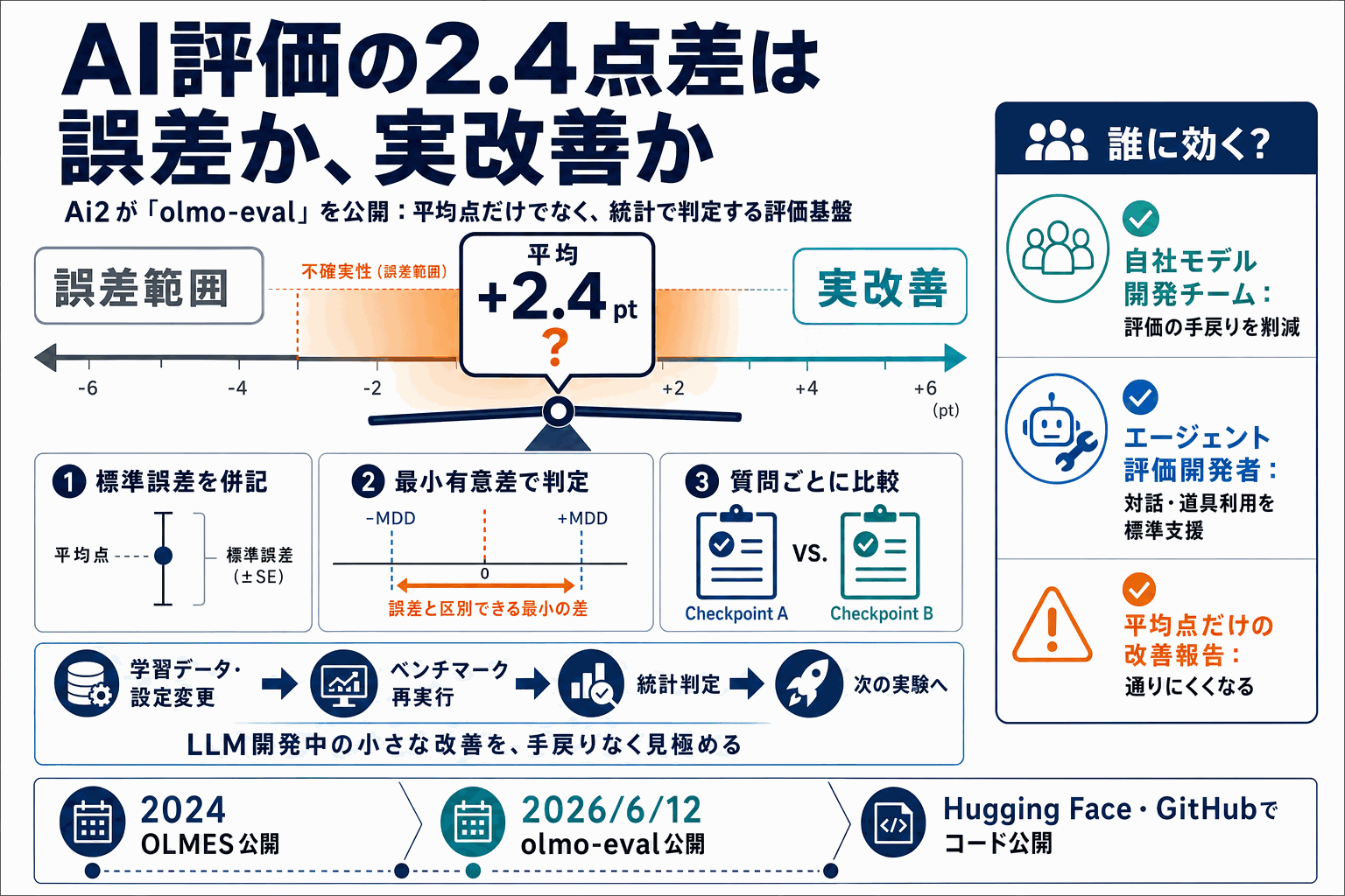 AI評価の2.4点差は誤差か実改善か｜Ai2が判定基盤を公開の本文内説明図