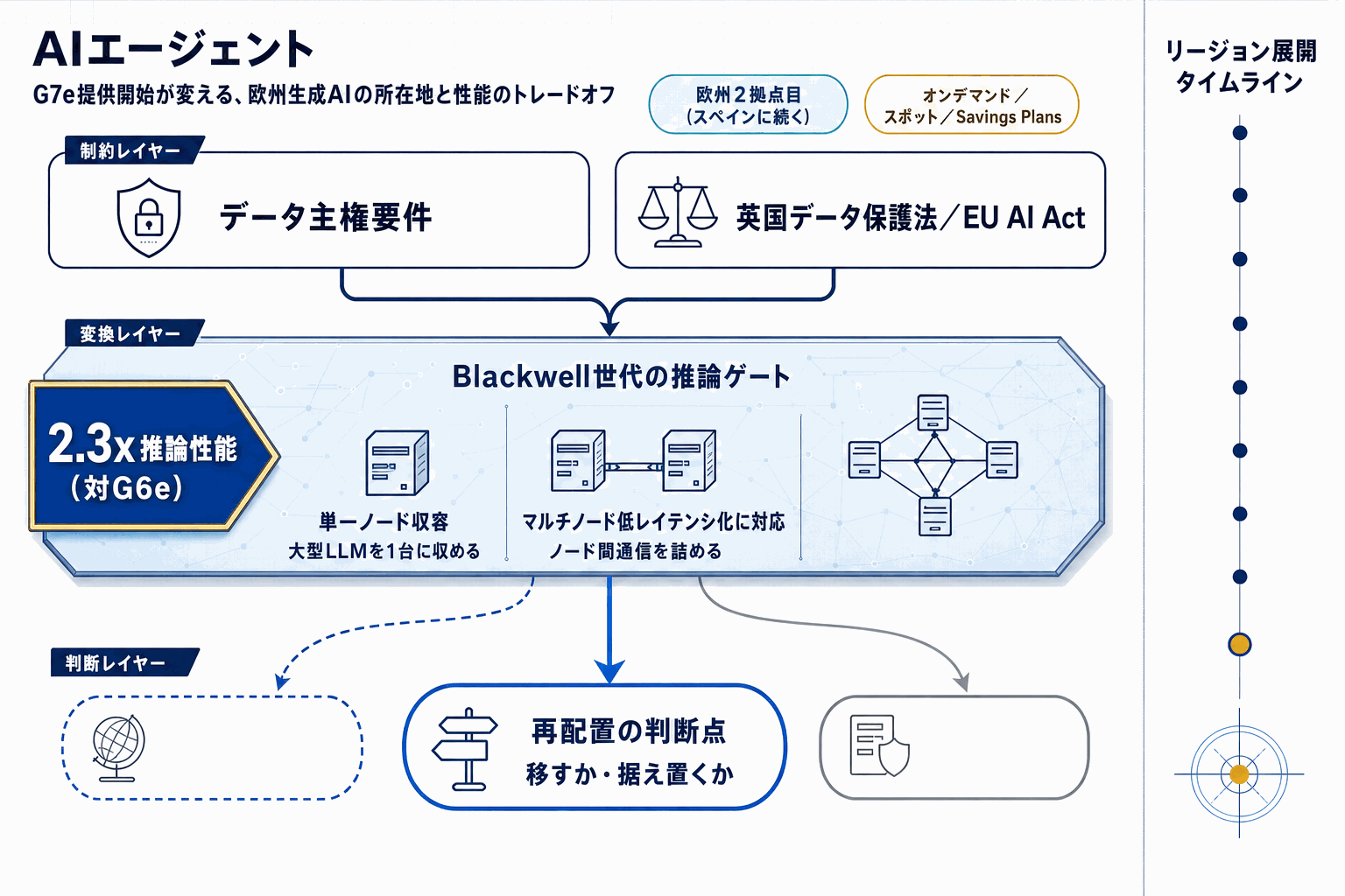 AWSのBlackwell GPU搭載G7e、ロンドンで提供開始の本文内説明図