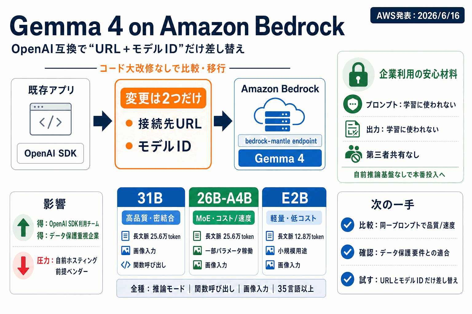 Gemma 4をBedrockで利用｜OpenAI互換で移行の本文内説明図