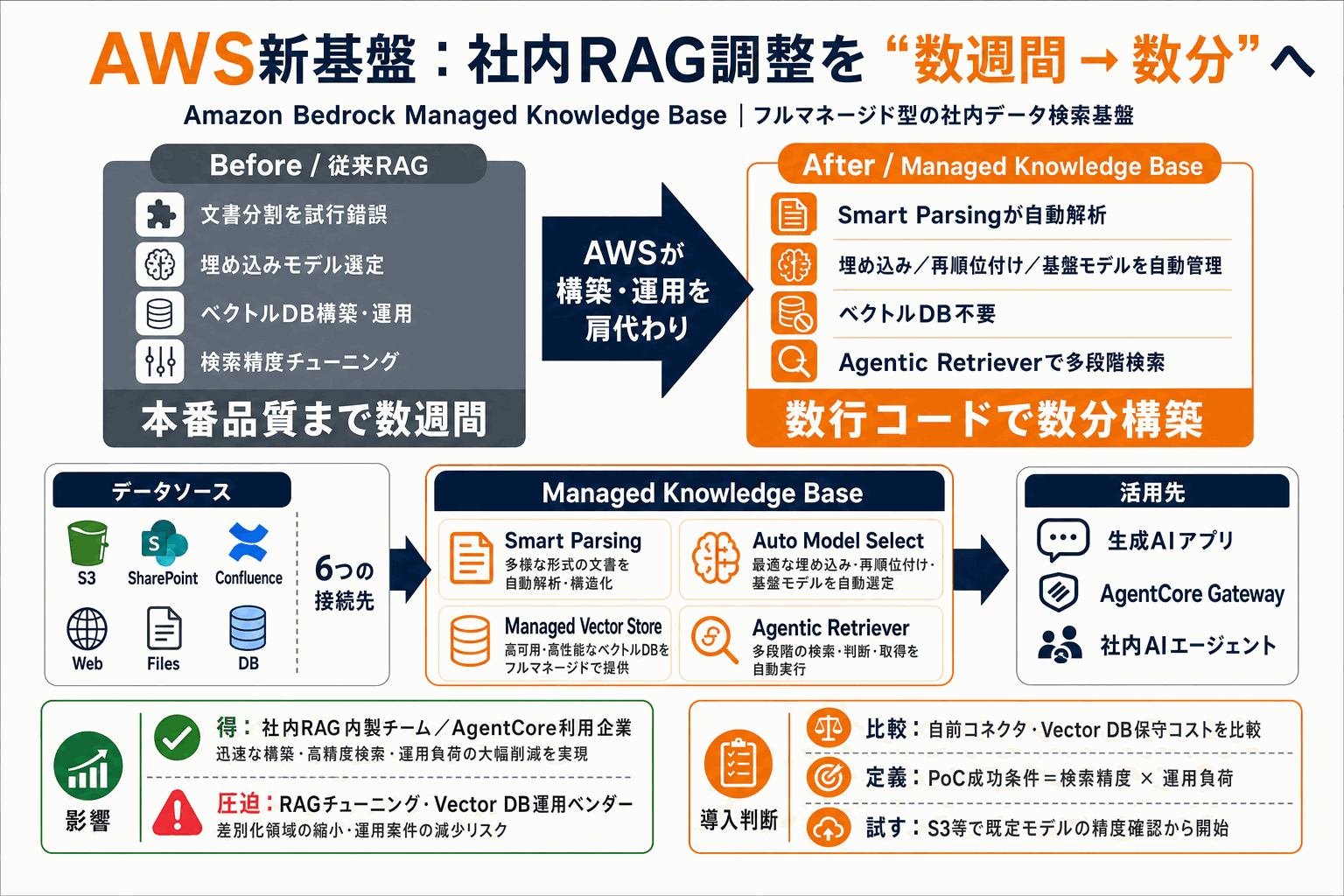 社内データ検索の調整数週間を自動化｜AWS新基盤の本文内説明図