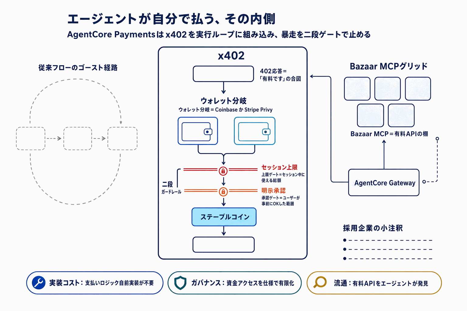 AIエージェントが自律決済｜AWSが基盤公開の本文内説明図