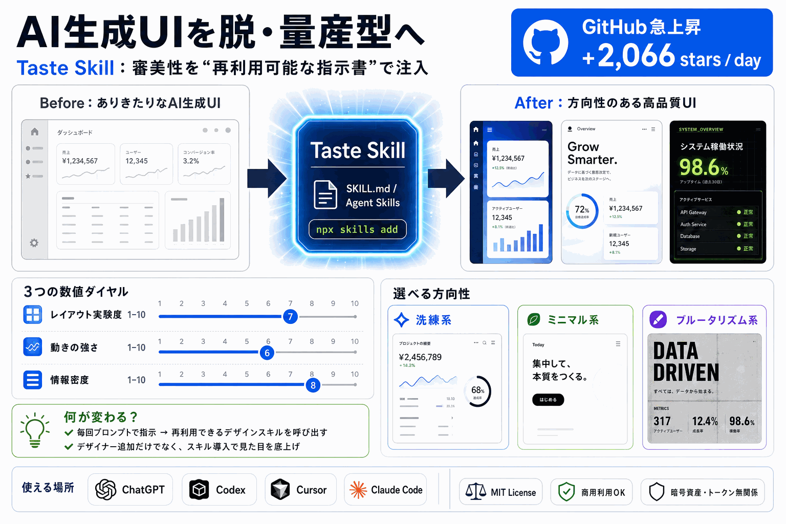 AIのUI生成を脱・量産型に｜Taste Skill急上昇の本文内説明図