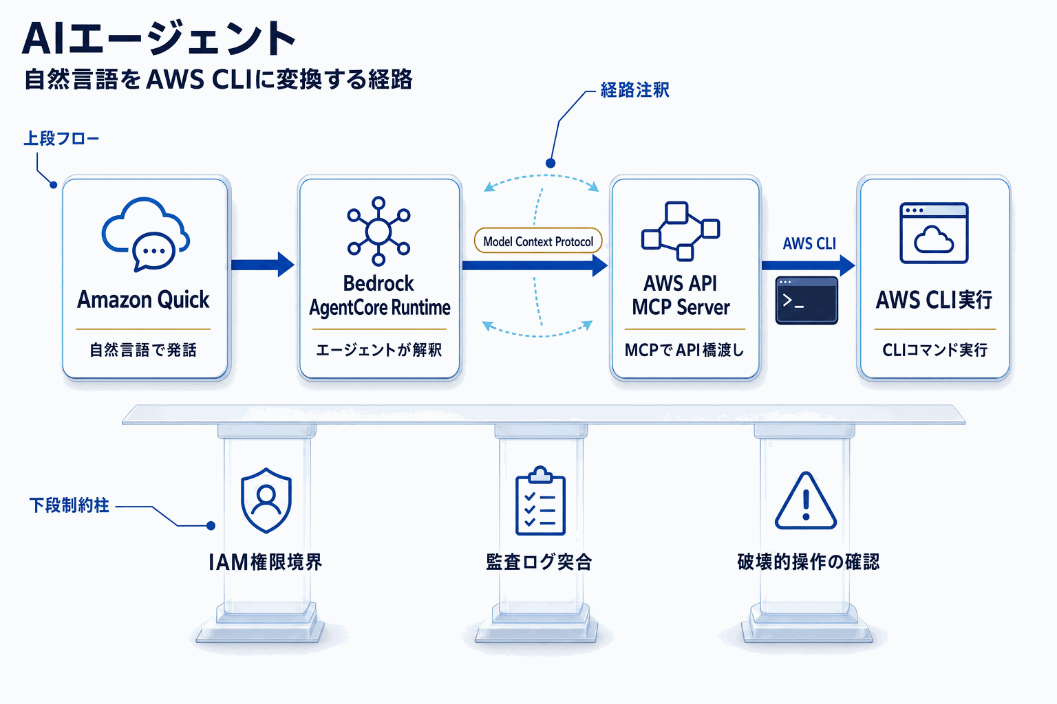 自然言語でAWS CLI操作｜Quick×AgentCore連携の本文内説明図