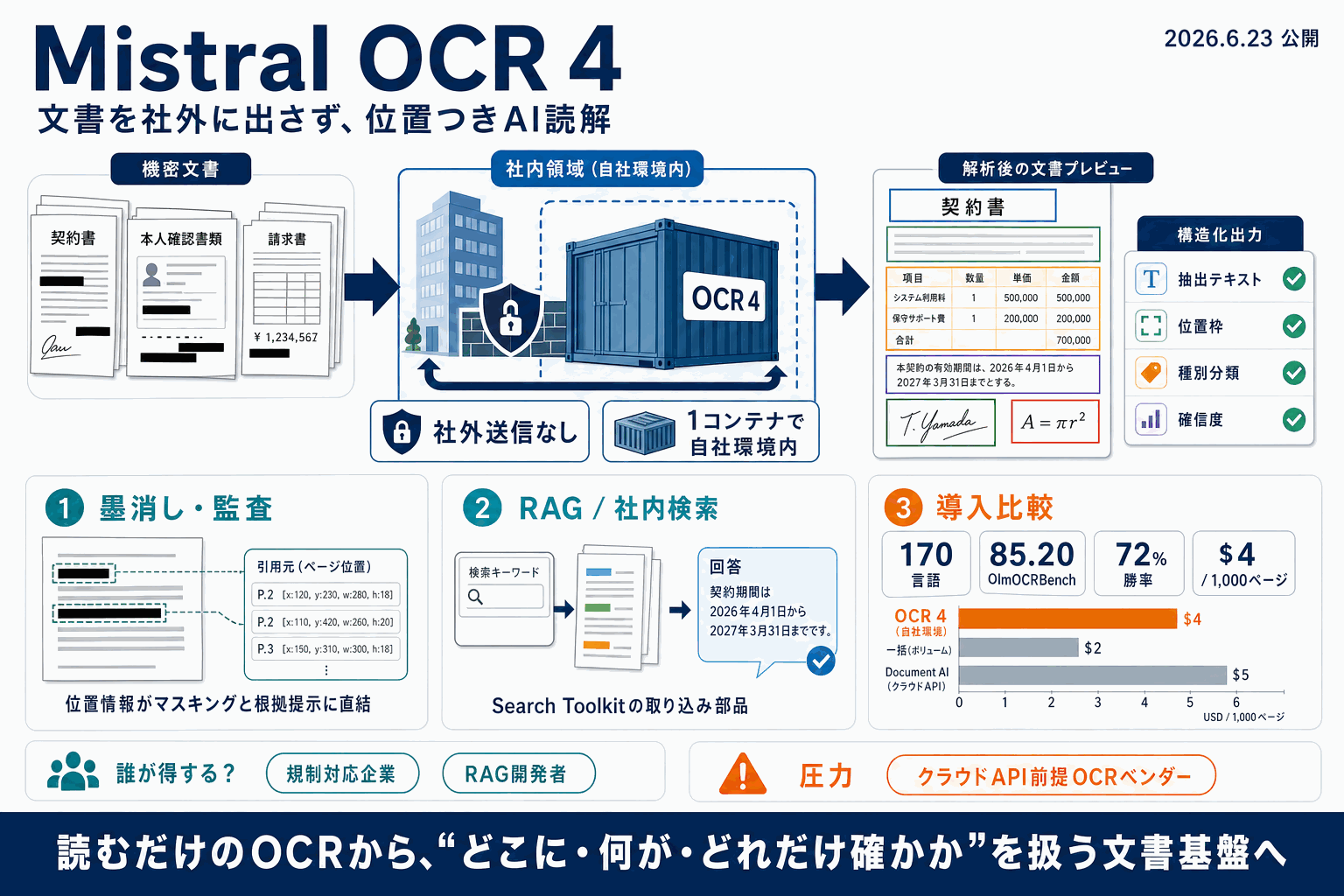 OCR 4が自社内で文書処理