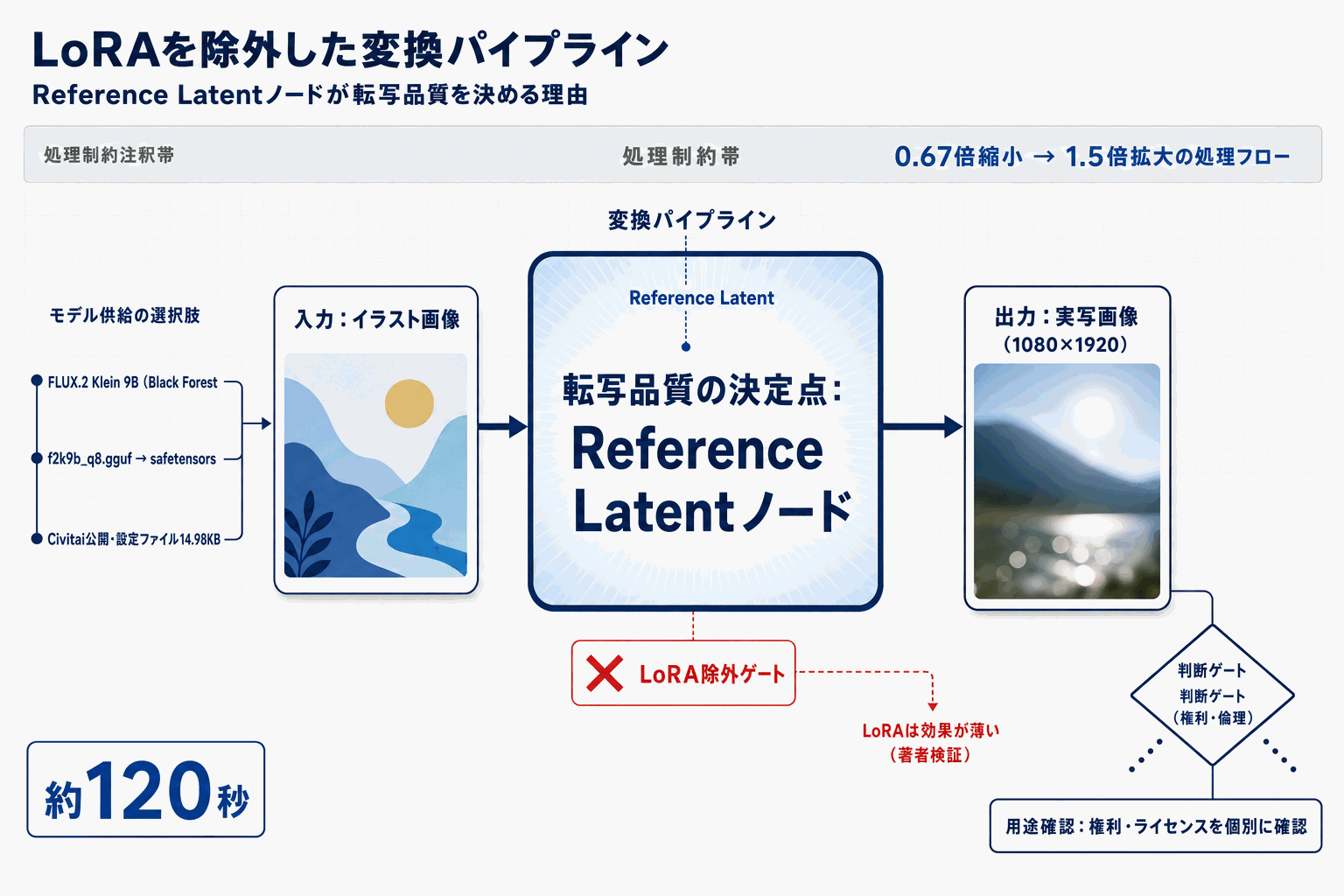 LoRA不要で実写化｜ComfyUI標準ノードのみで実現の本文内説明図