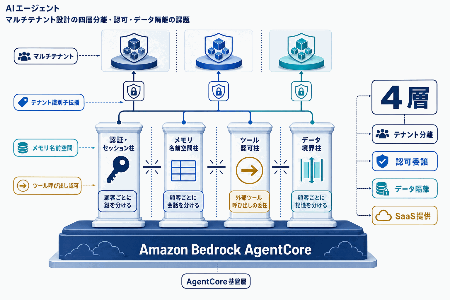 AIエージェントをSaaS化する設計指針｜AWSの本文内説明図