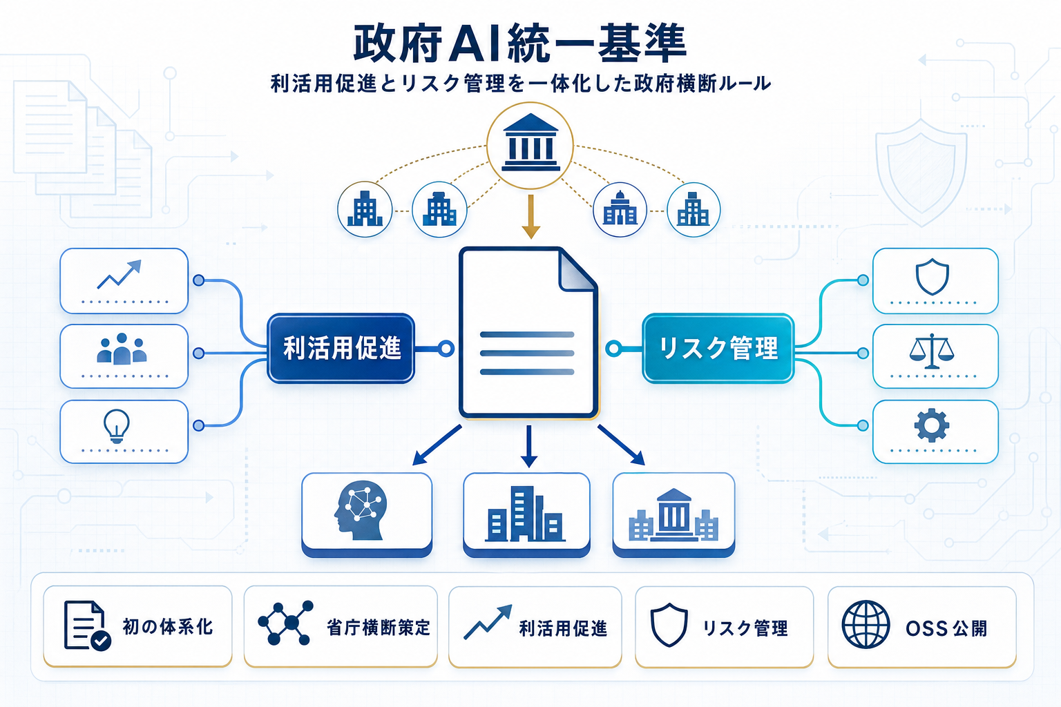 デジタル庁、政府向け生成AI調達・利活用ガイドラインを正式決定の本文内説明図