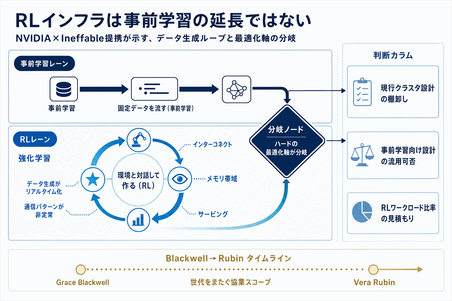 強化学習インフラ刷新へ｜NVIDIAとIneffable提携の本文内説明図