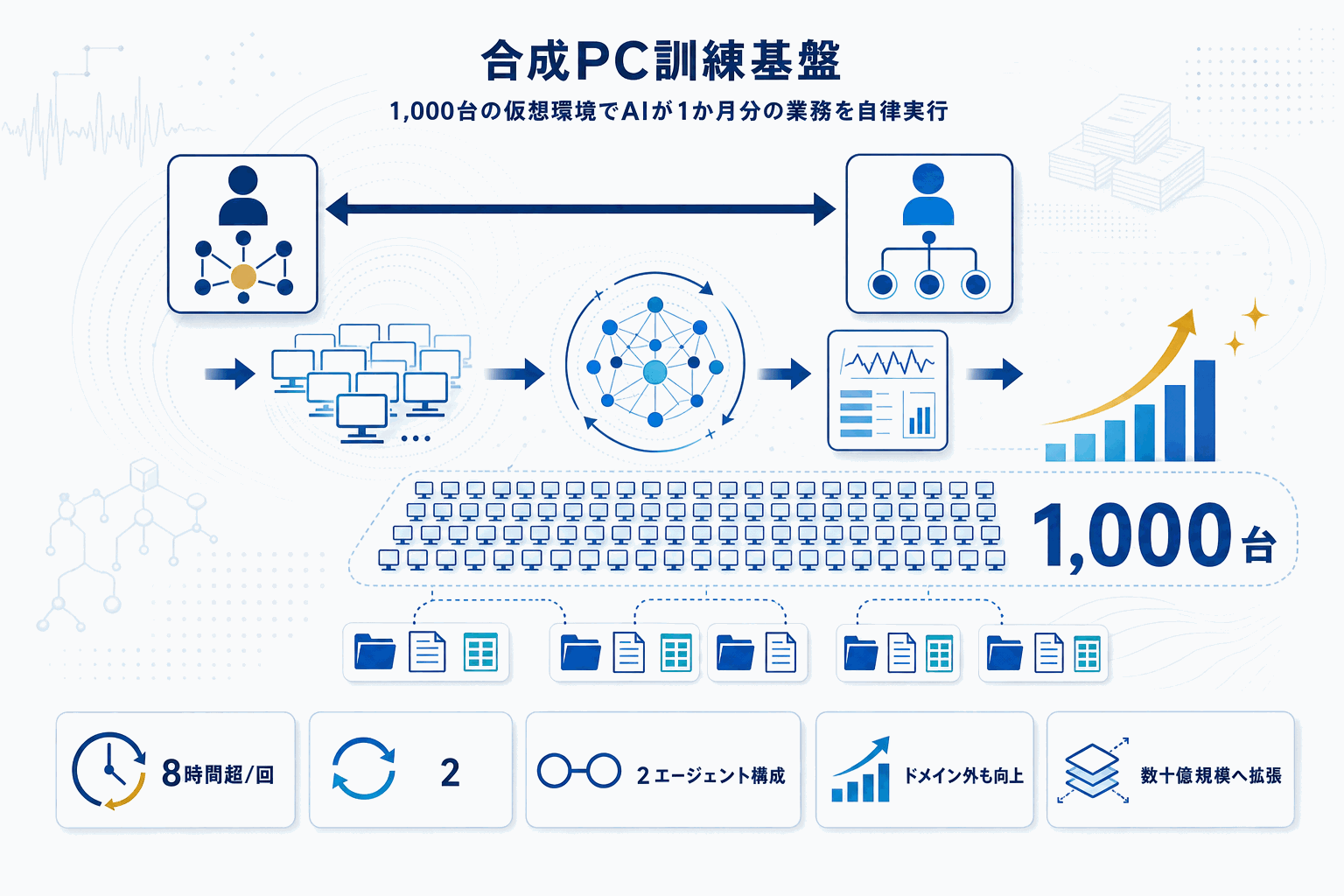 AIエージェント訓練｜1000台の合成PCで1か月業務を模擬の本文内説明図