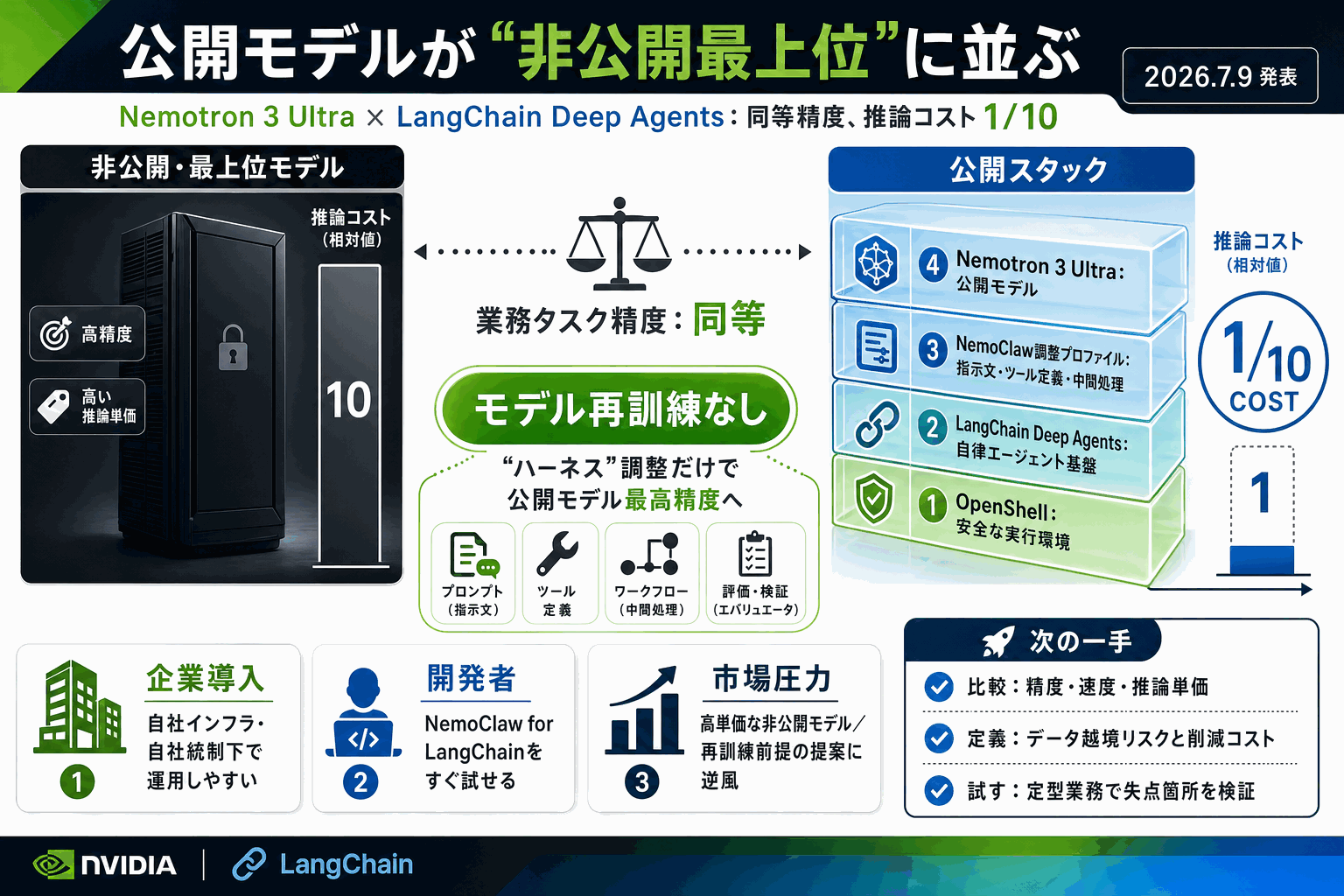 非公開最上位AIと同精度を1/10コストで｜NVIDIA×LangChainの本文内説明図