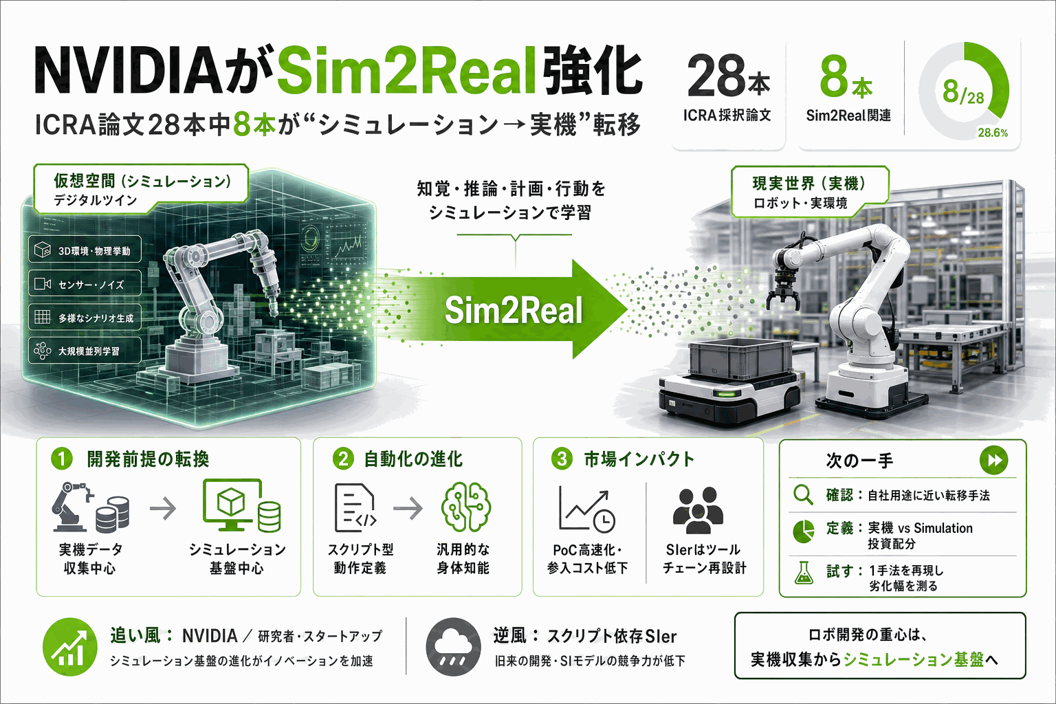 NVIDIAがSim2Real強化｜ICRA論文28本でロボ実装加速の本文内説明図
