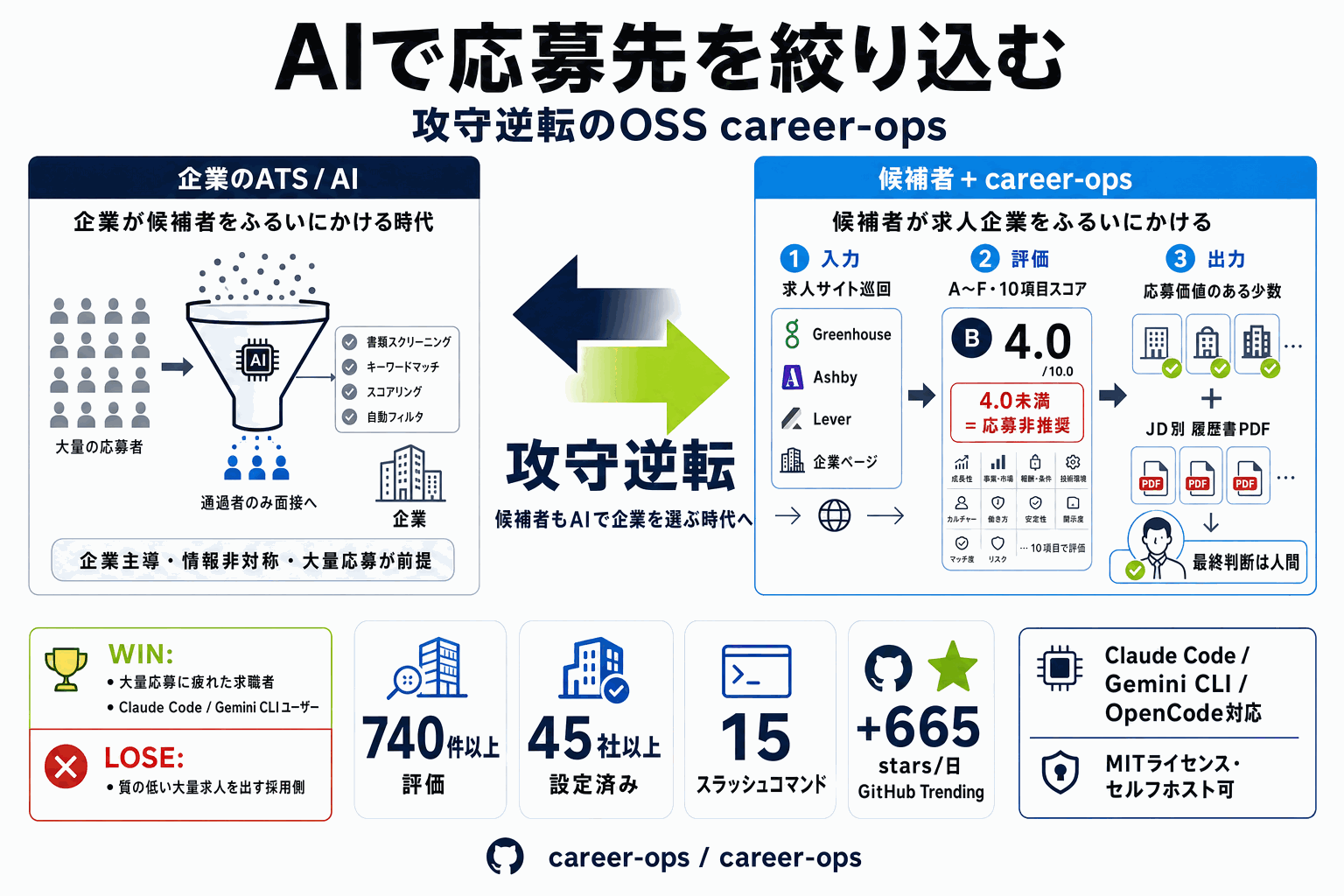 AIで応募先を絞り込む｜攻守逆転のOSS career-opsの本文内説明図