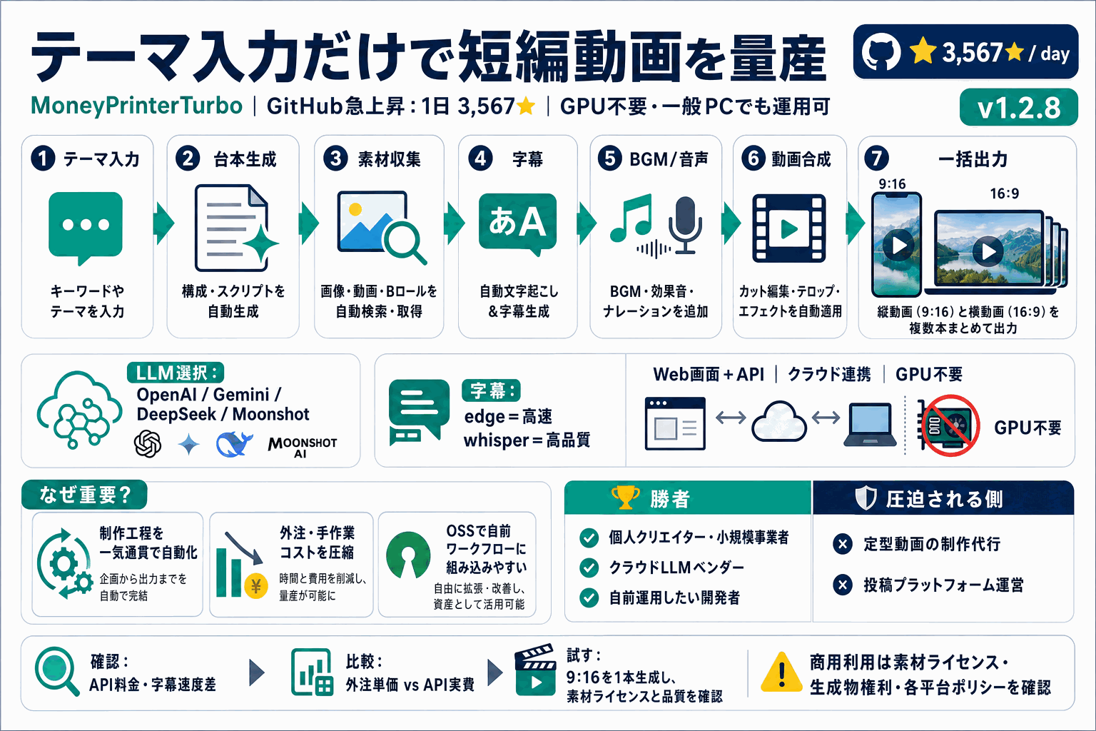 テーマ入力だけで短編動画を量産｜OSSが急上昇の本文内説明図