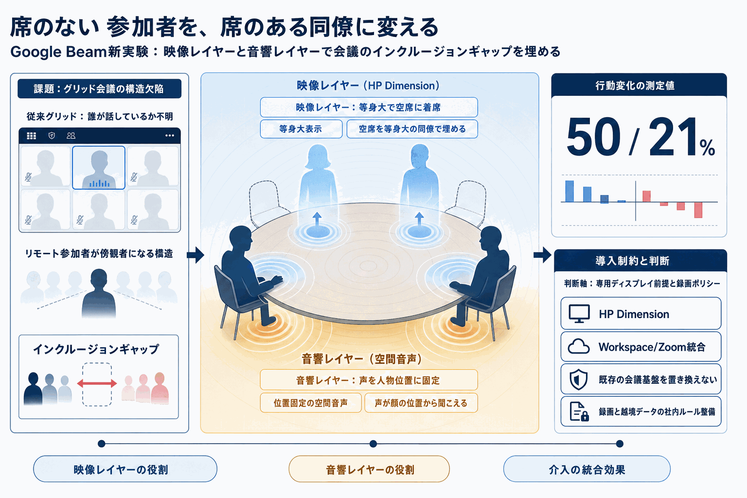 ハイブリッド会議の疎外感を解消｜Google Beam新機能の本文内説明図