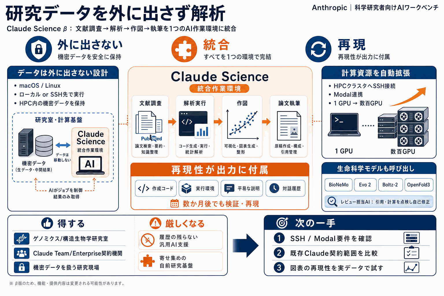 研究データを外に出さず解析｜Claude Science提供開始の本文内説明図