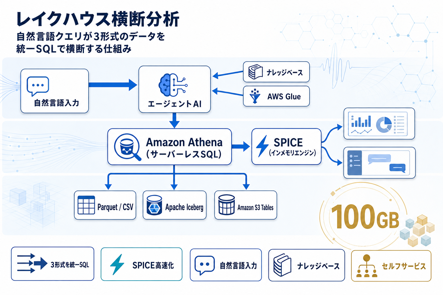 自然言語でレイクハウス分析｜AWSのAI設計の本文内説明図