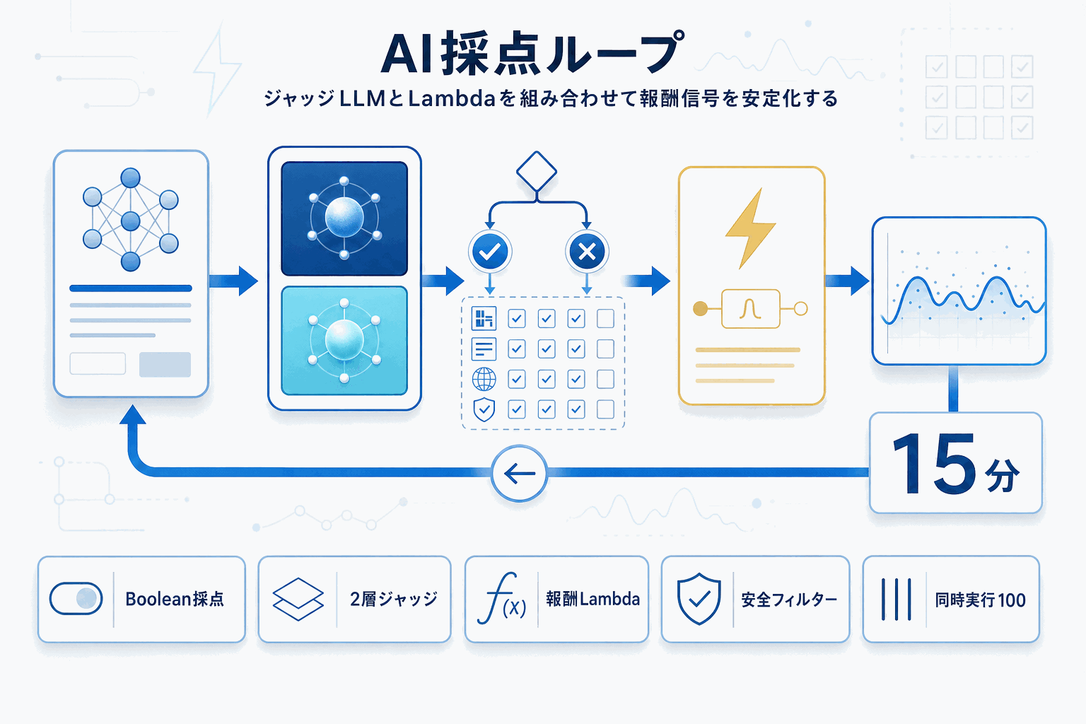 AIでAI採点してRLHF改善｜AWS実装指針の本文内説明図