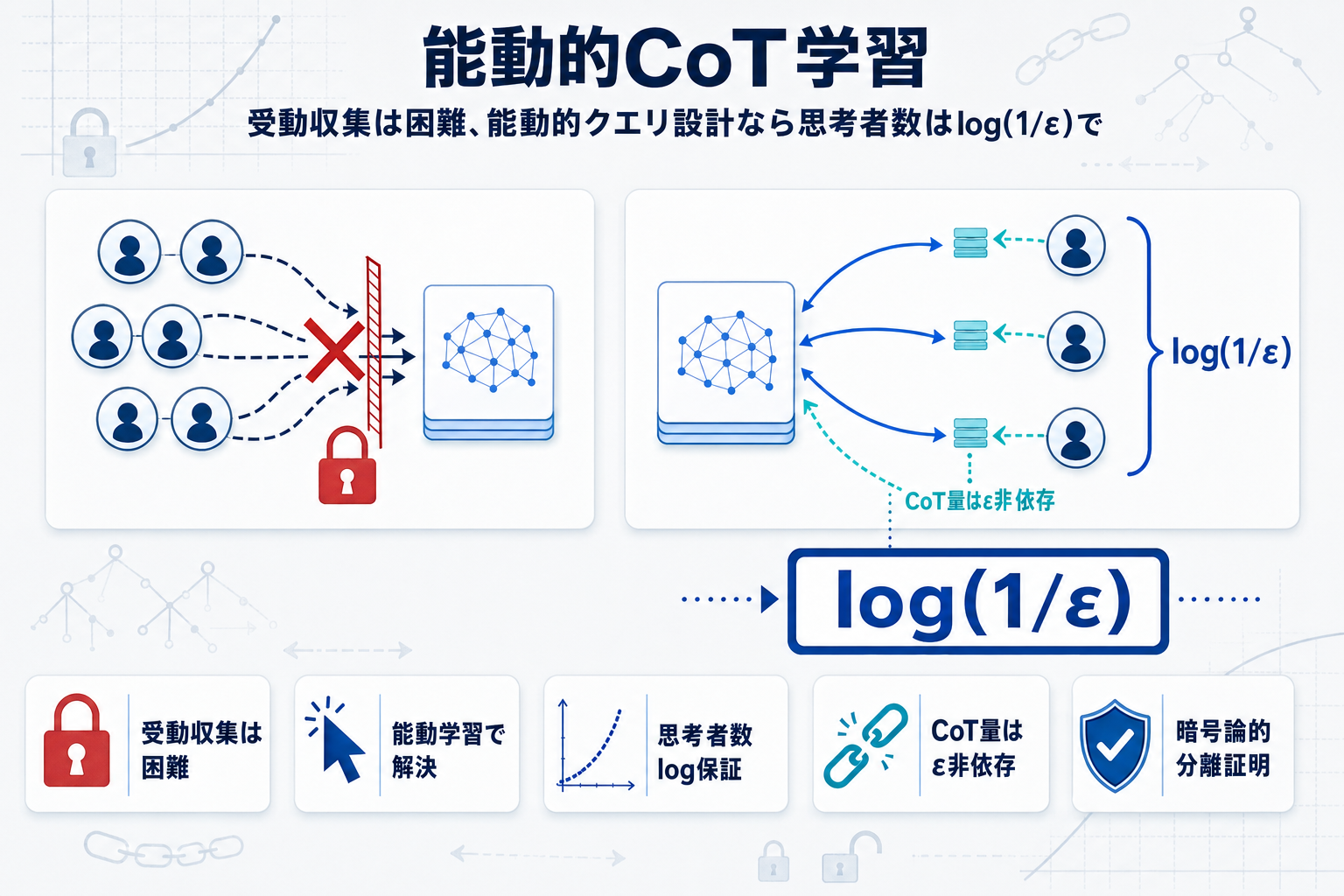 複数思考者のCoT学習は困難だが能動的学習で解決：必要思考者数log(1/ε)の定量保証の本文内説明図