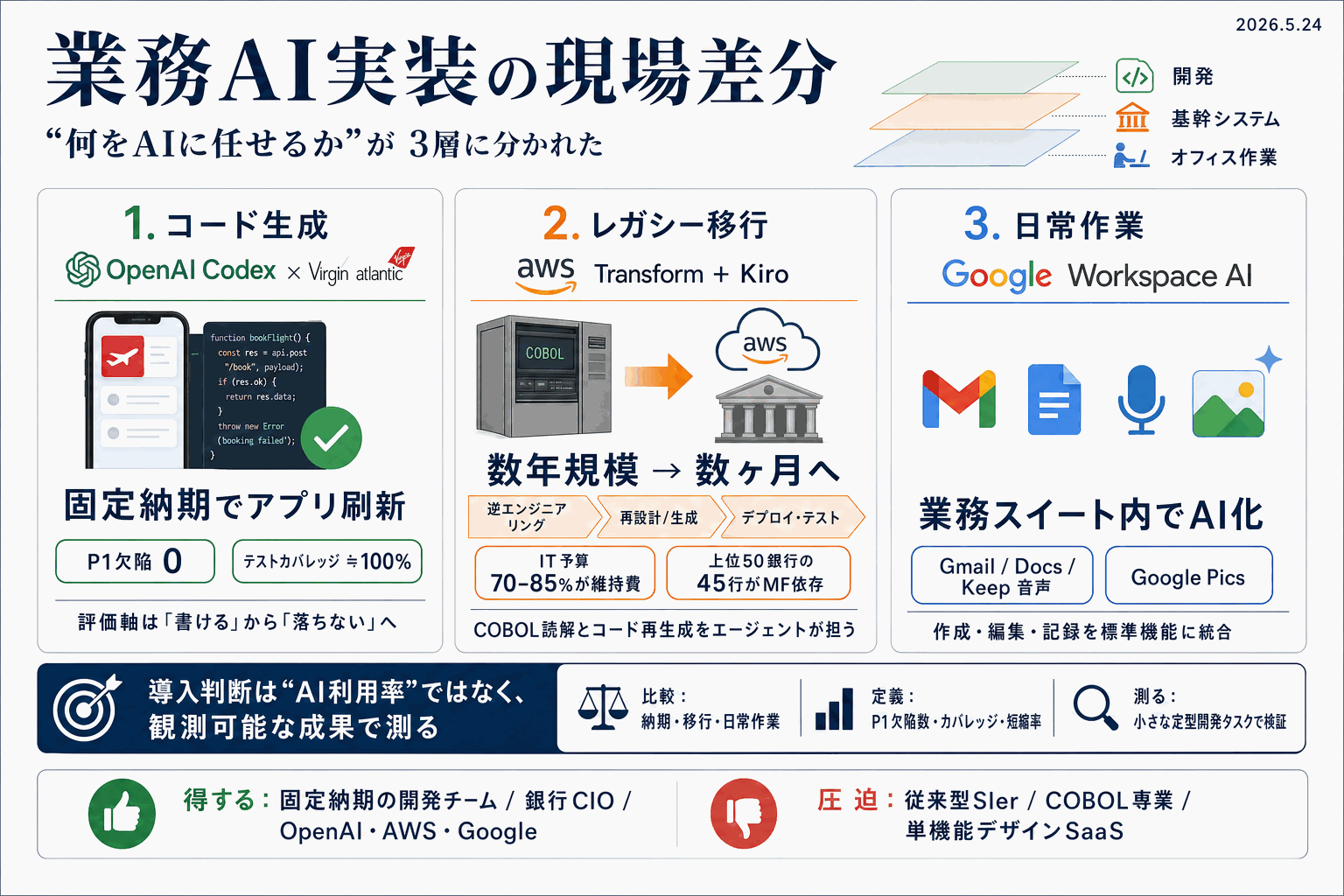 業務AI実装の現場差分｜Codex・AWS・Workspaceの本文内説明図