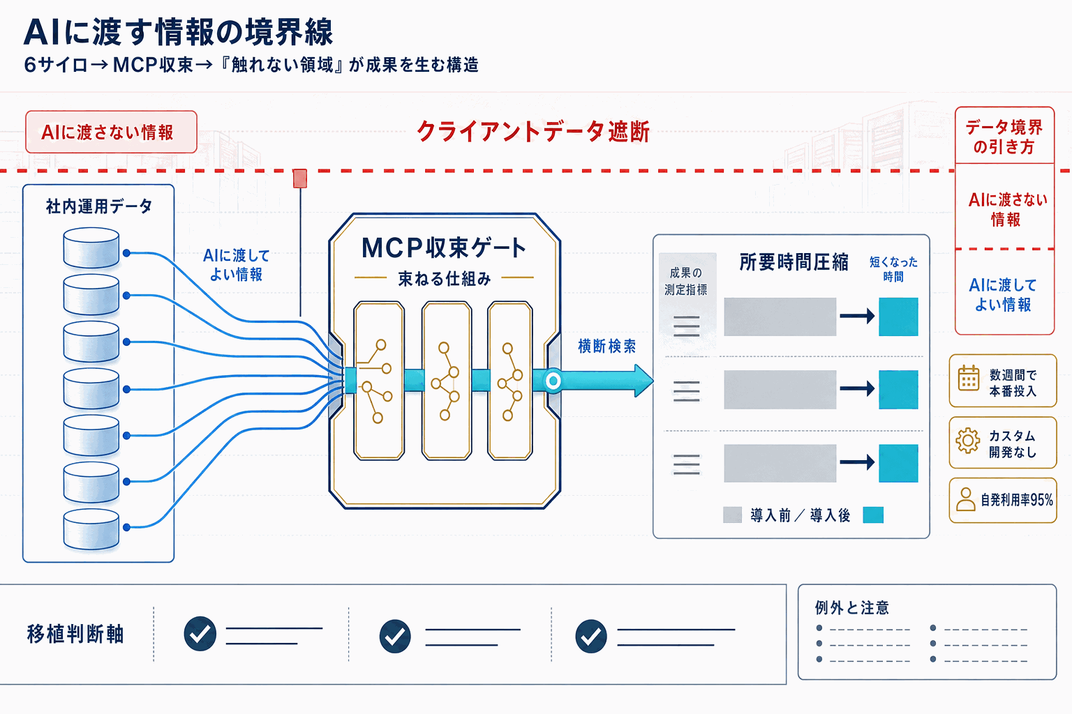 AI検索で社内6システム横断、調査90%短縮｜Aderant事例の本文内説明図