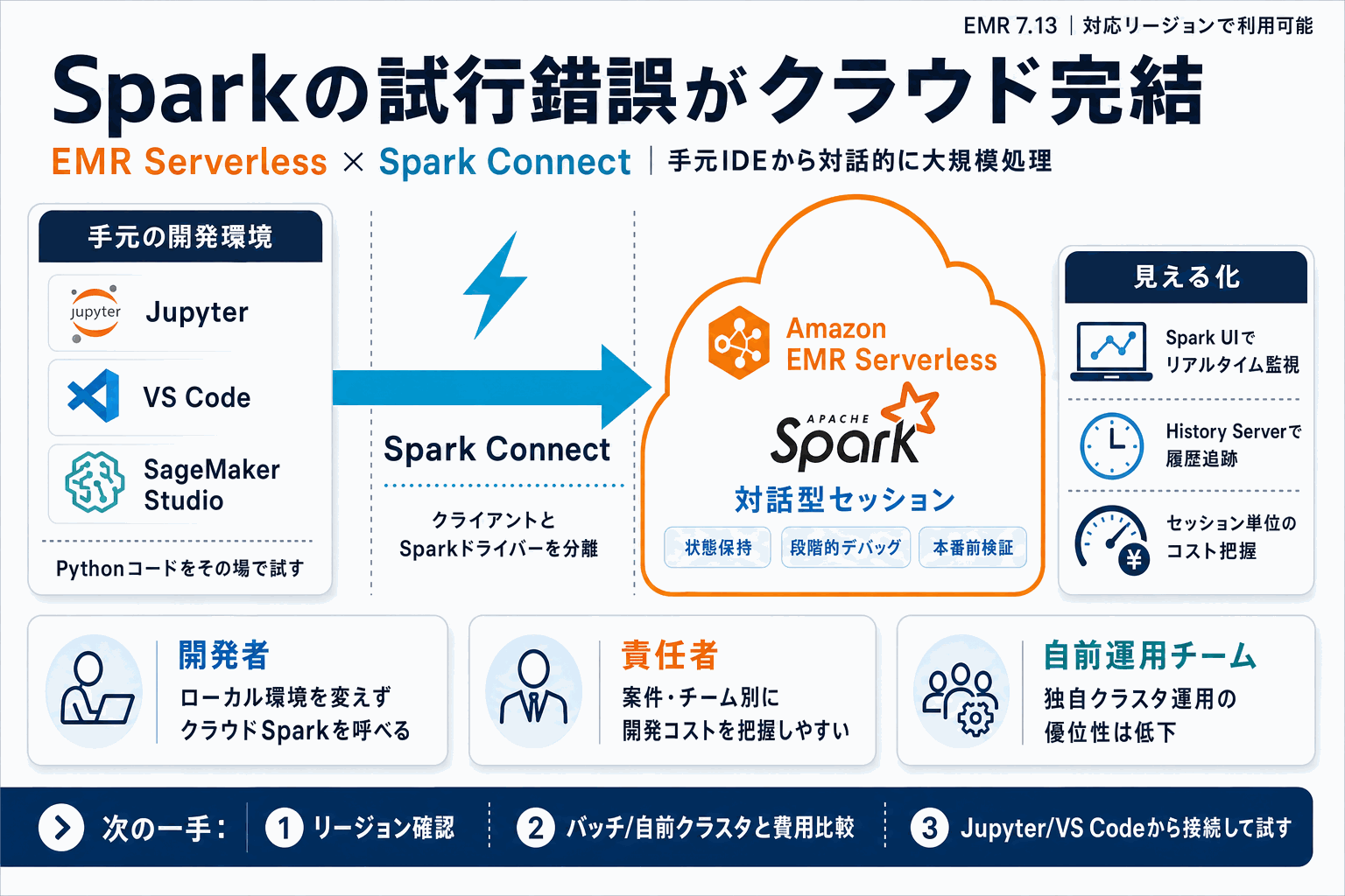 Sparkの試行錯誤がクラウド完結｜EMR新機能の本文内説明図