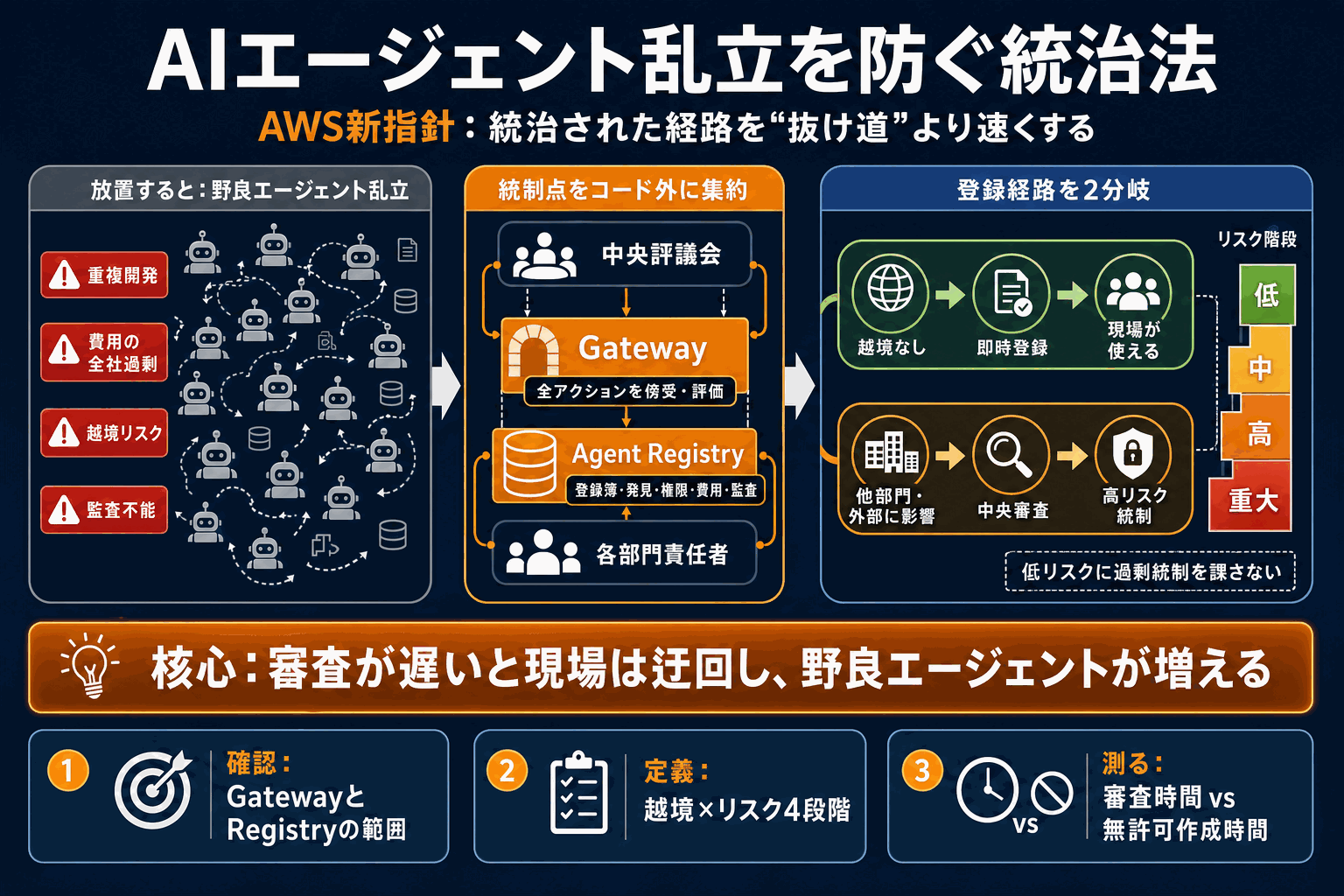 AIエージェント乱立を防ぐ統治法｜AWS新指針の本文内説明図