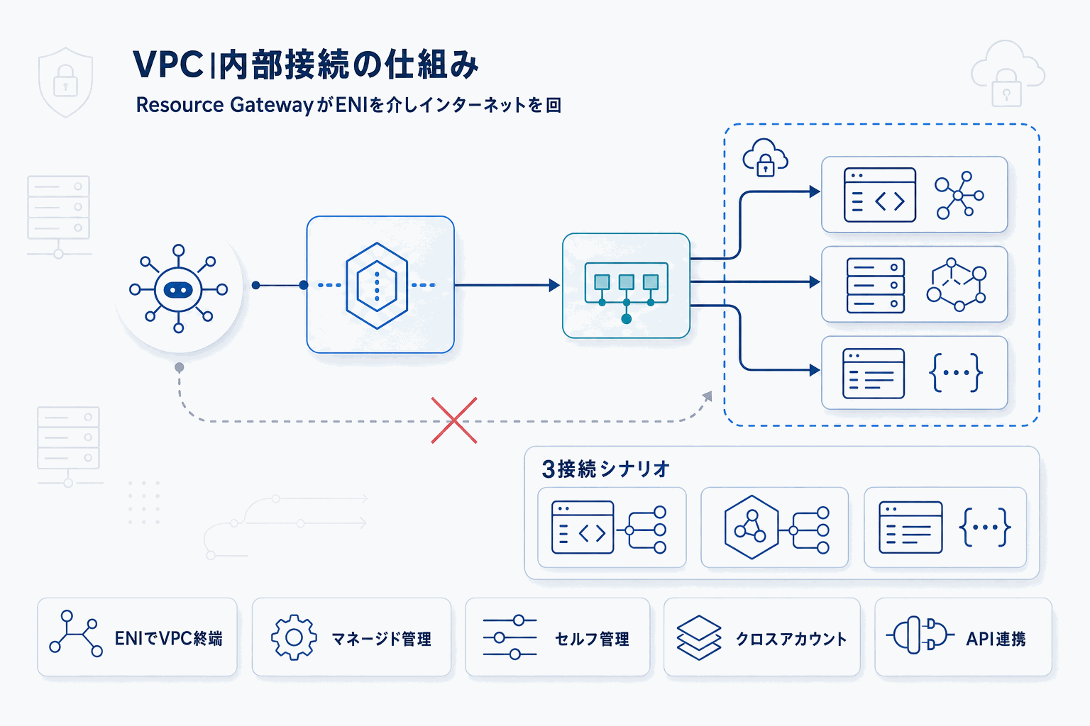 AIエージェントを社内VPCへ安全接続｜AWS新機能の本文内説明図