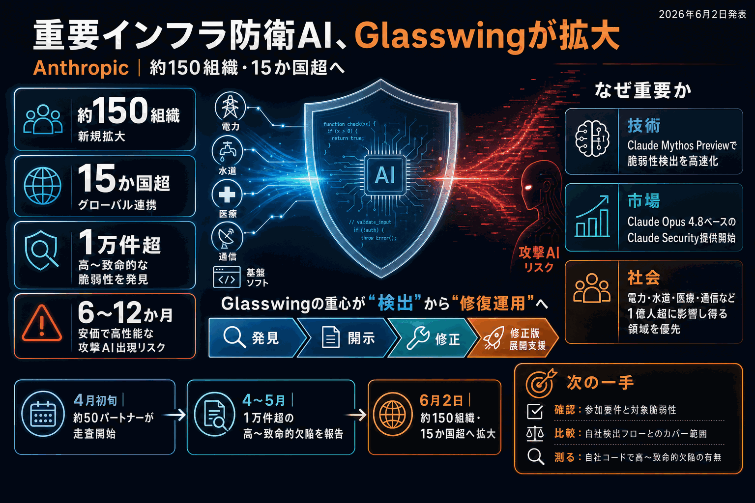 Anthropicが重要インフラ防御へ拡張｜日立も採用の本文内説明図