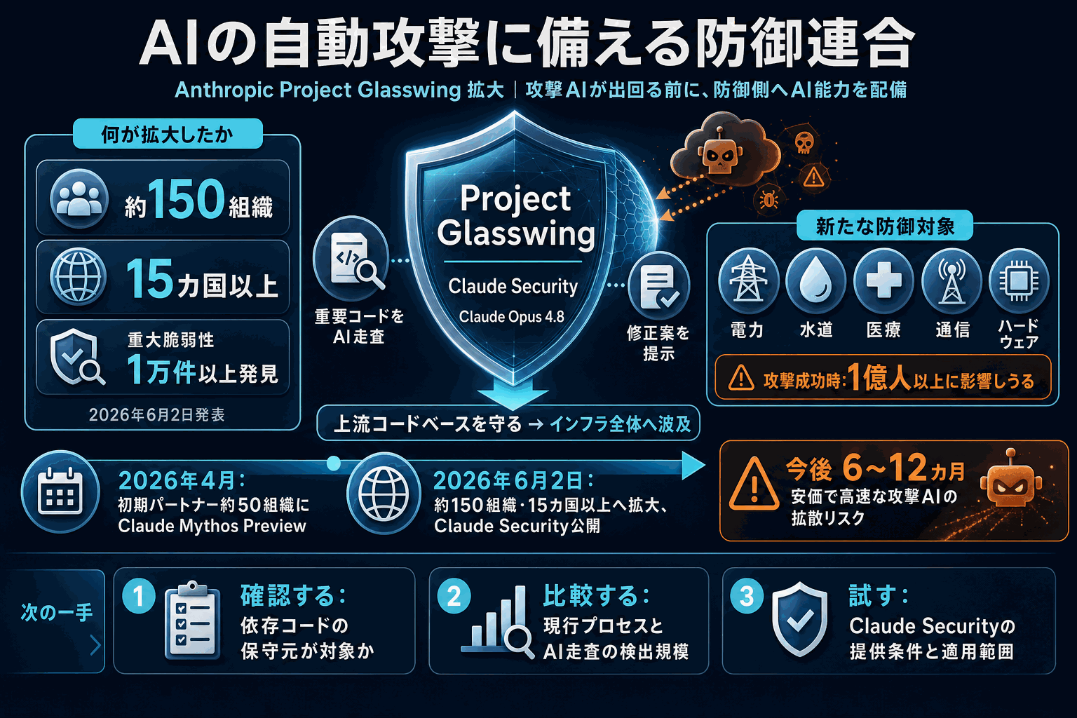 脆弱性発見AIが重要インフラ150組織へ
