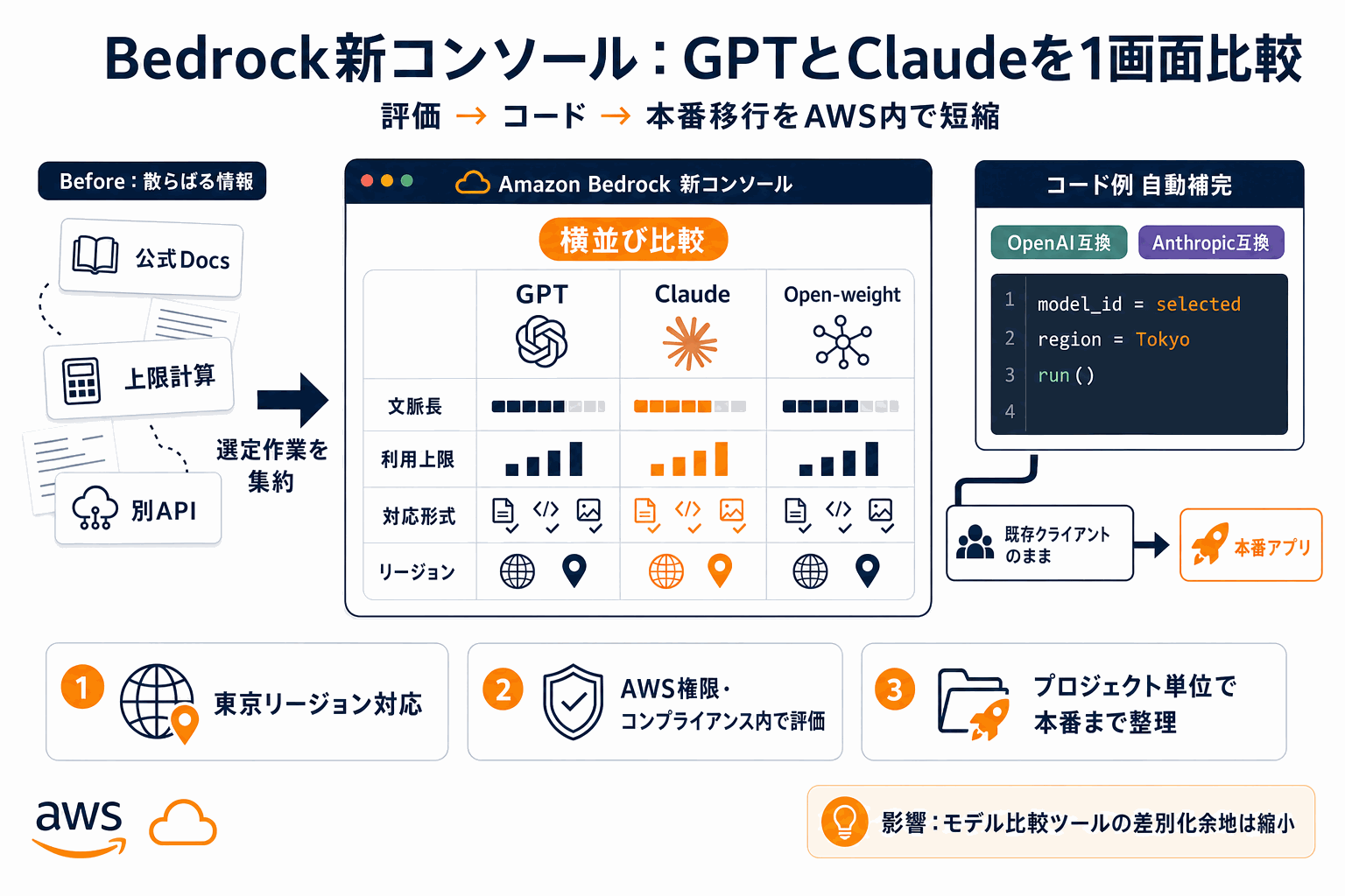 Bedrockコンソール刷新
