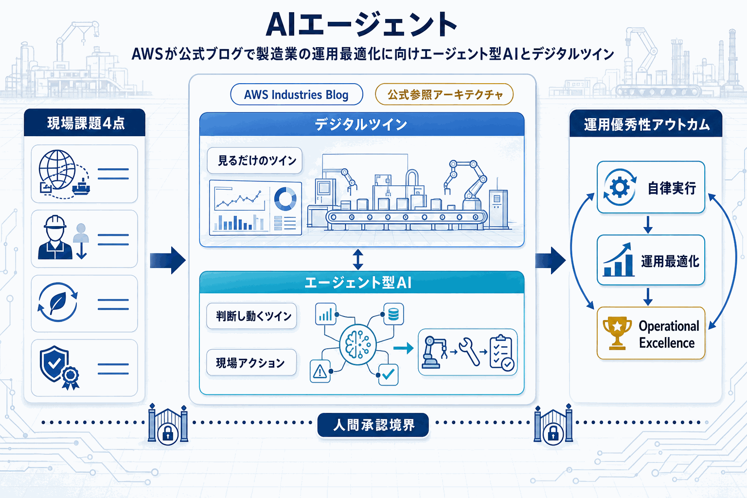AWS製造現場へエージェントAIとデジタルツイン融合の本文内説明図