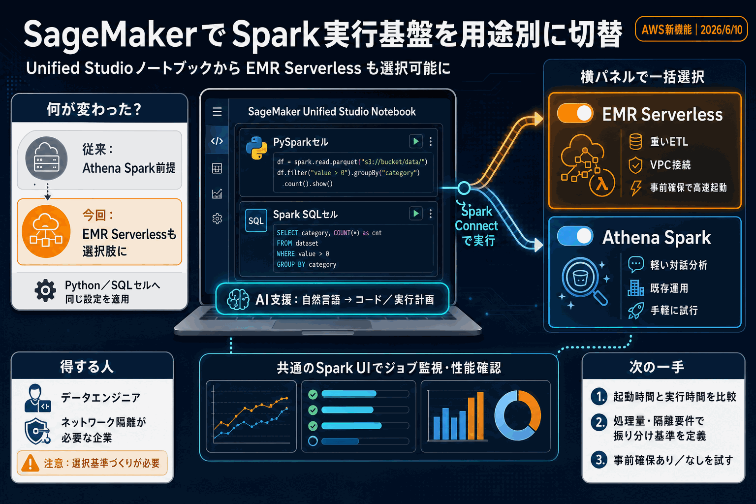 Sparkエンジンを用途別に切替｜AWS SageMaker新機能の本文内説明図