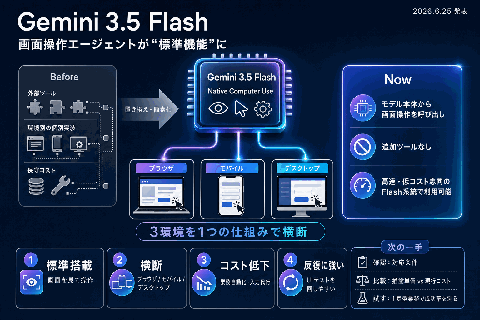 Gemini 3.5 Flash、画面操作エージェントに対応の本文内説明図