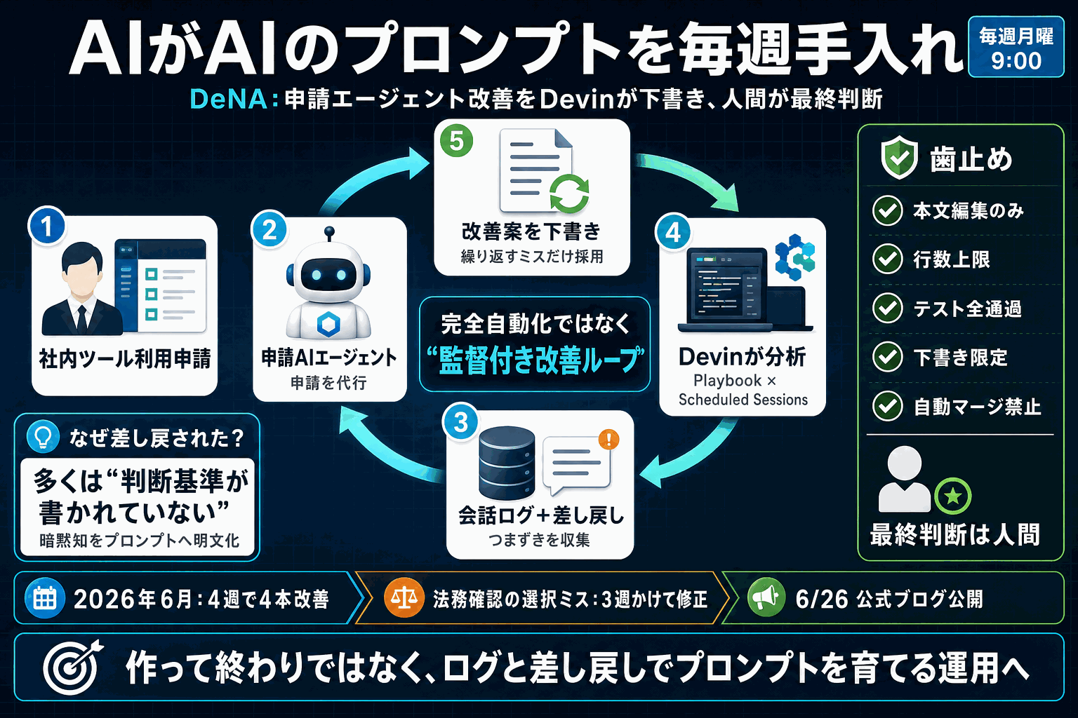 差し戻しのたびにDevinが申請プロンプトを毎週改善｜DeNAの本文内説明図