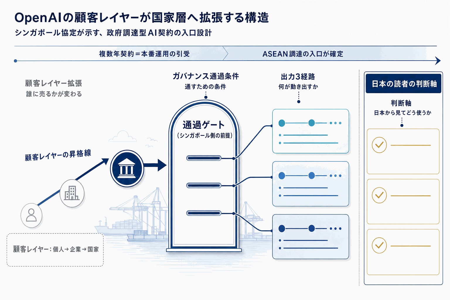 OpenAI、シンガポールと国家AI協定｜ASEAN展開の起点にの本文内説明図