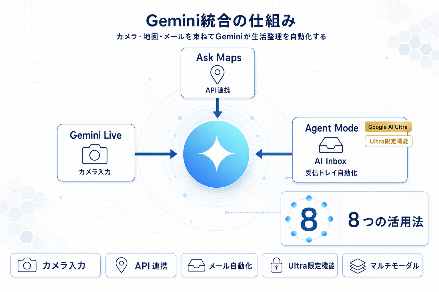 Geminiで家と受信箱を整理する8つの活用法の本文内説明図