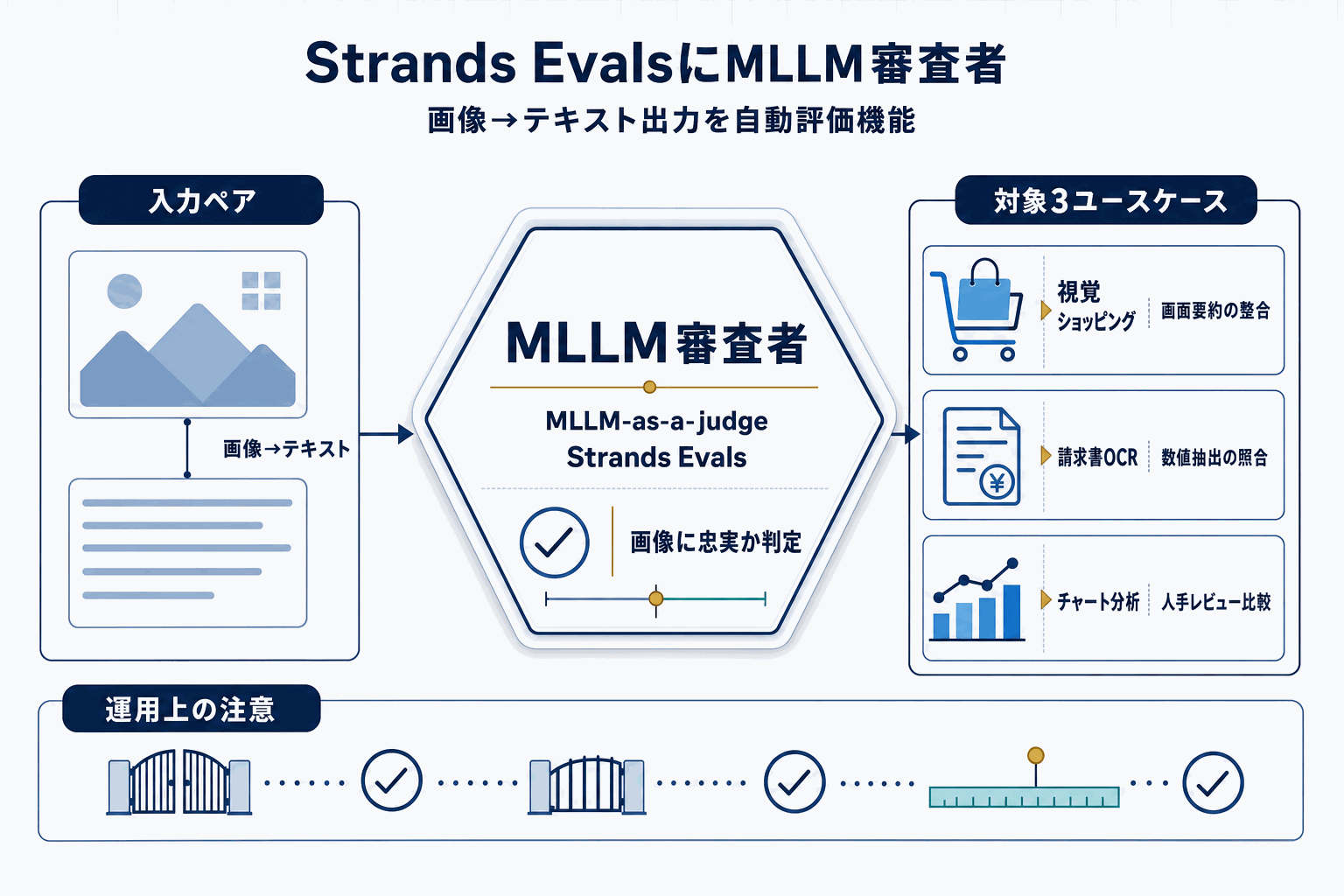 画像生成AIの評価をMLLMで自動化｜AWS Strandsの本文内説明図