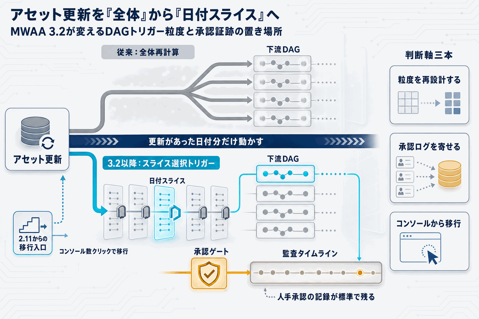 MWAAがAirflow 3.2対応｜S3部分単位でDAG起動の本文内説明図