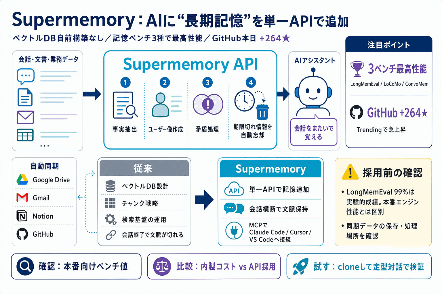 AIに長期記憶を足す｜記憶3ベンチ最高のSupermemoryの本文内説明図