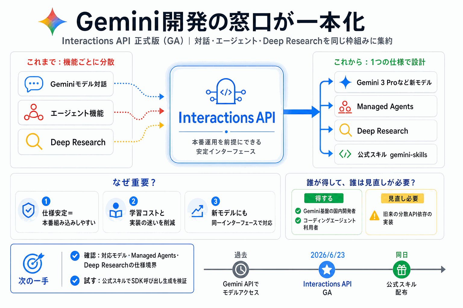 Gemini開発の窓口が一本化｜Interactions API正式版の本文内説明図