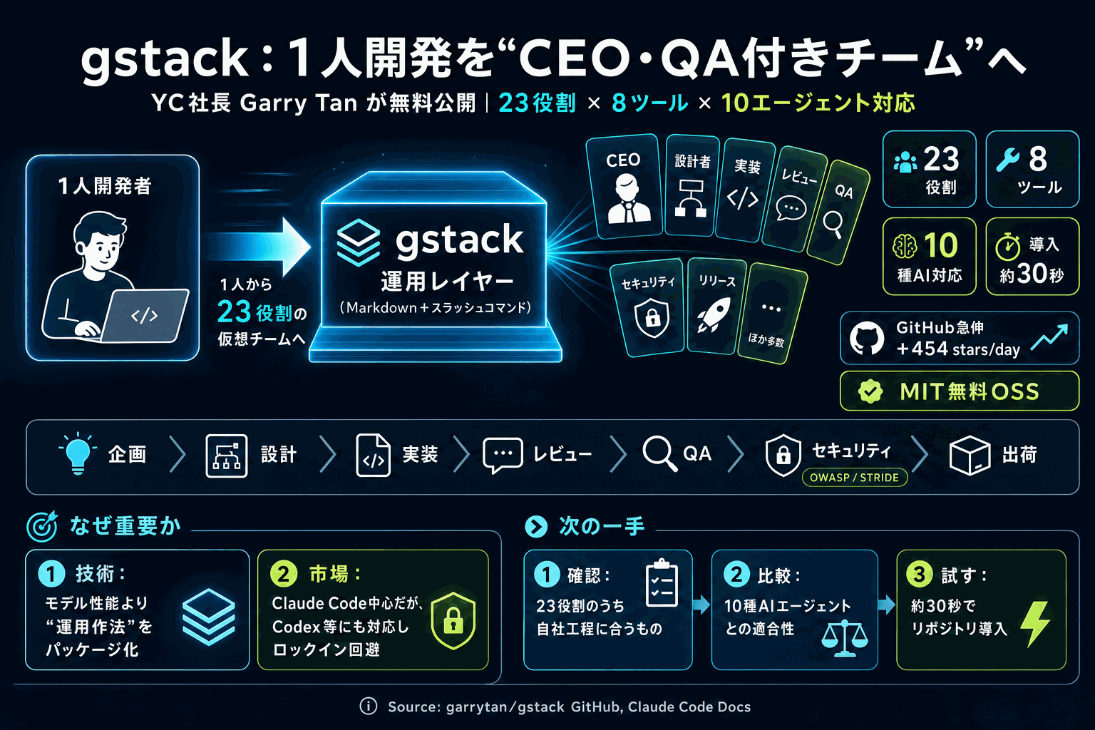 1人開発をCEO・QA付きチームに｜YC社長のgstack無料公開の本文内説明図