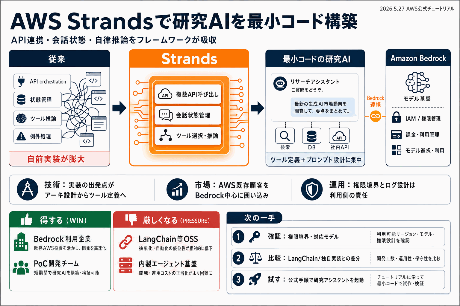 AWS Strandsで研究AIを最小コードで構築｜Bedrock連携の本文内説明図