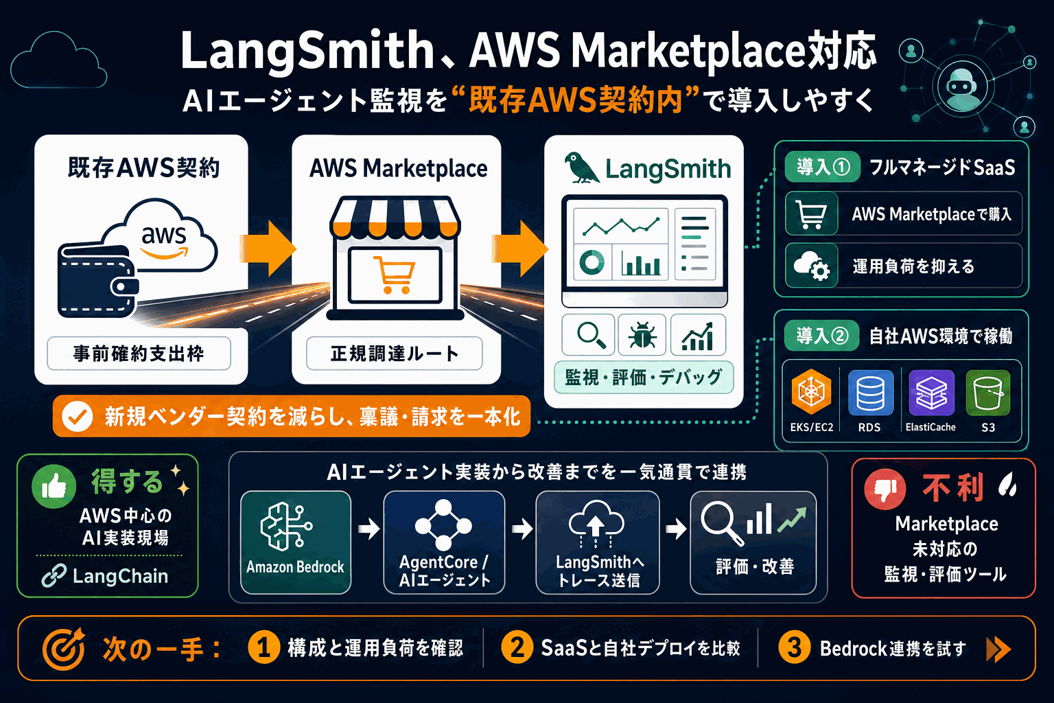 LangSmithがAWS調達枠で導入可能に｜AIエージェント監視の本文内説明図