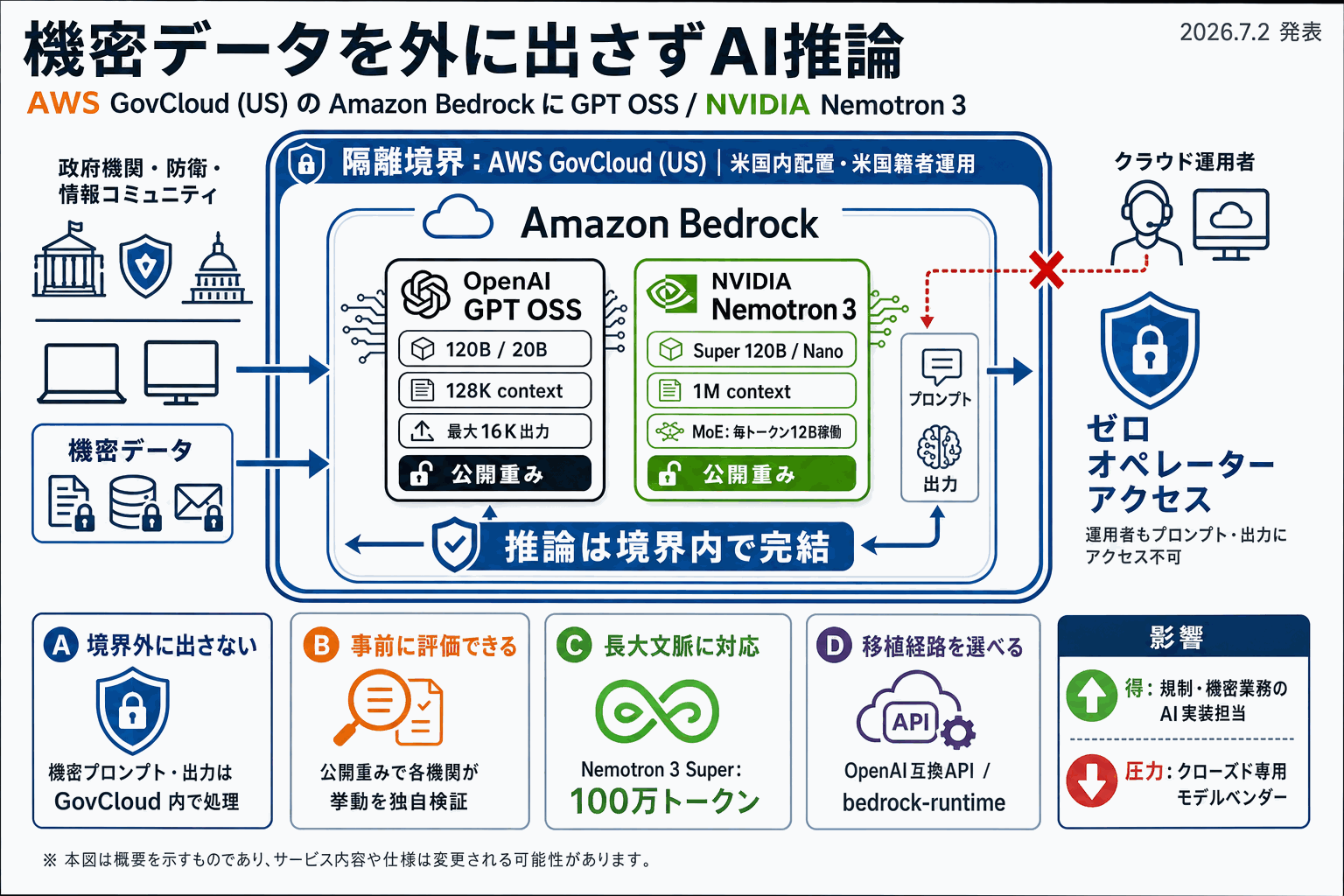 機密データを外に出さずAI推論｜米政府向けAWSにNemotronの本文内説明図
