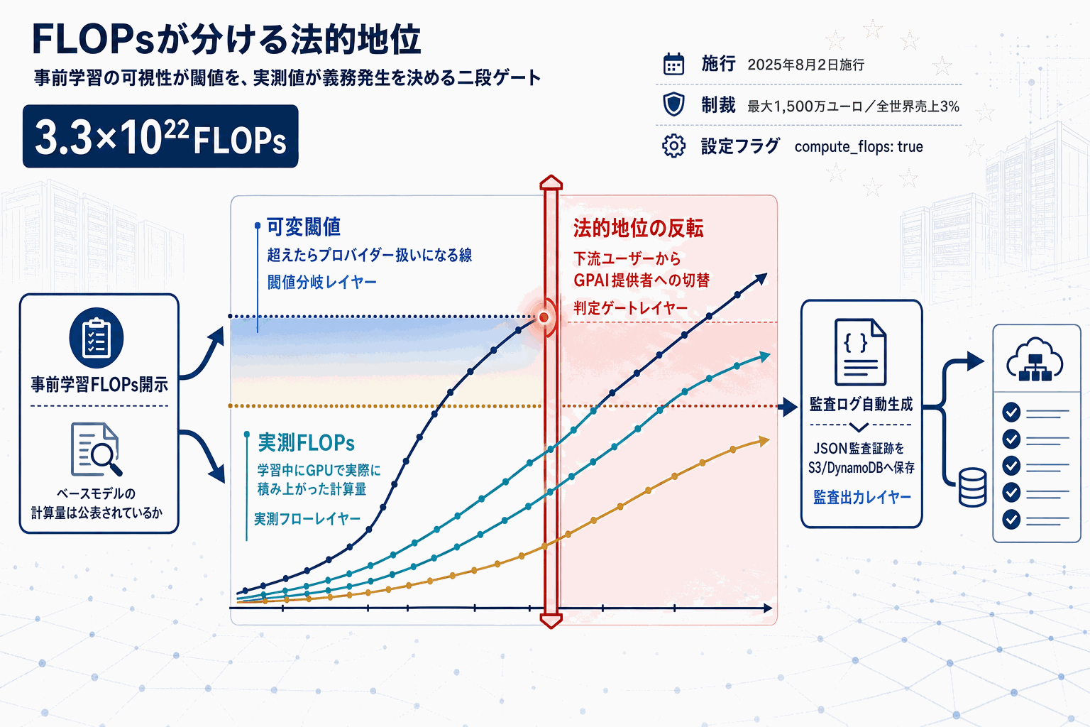 EU AI法のFLOPs閾値を自動計測｜SageMaker新ツールの本文内説明図