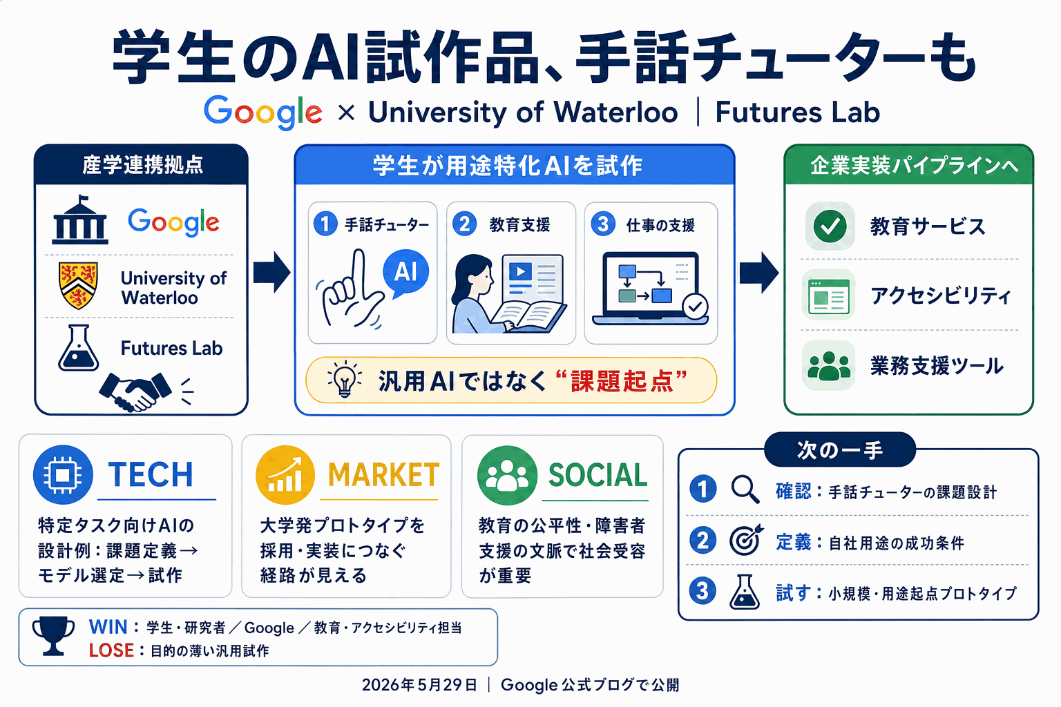 学生のAI試作品、手話チューターも｜Google Futures Labの本文内説明図