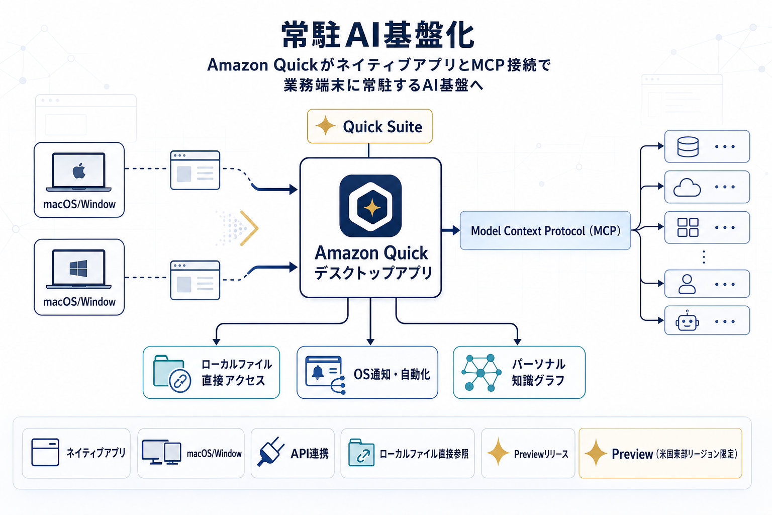 Amazon Quickがデスクトップアプリ化、ローカルファイル直接操作とMCP連携が可能にの本文内説明図